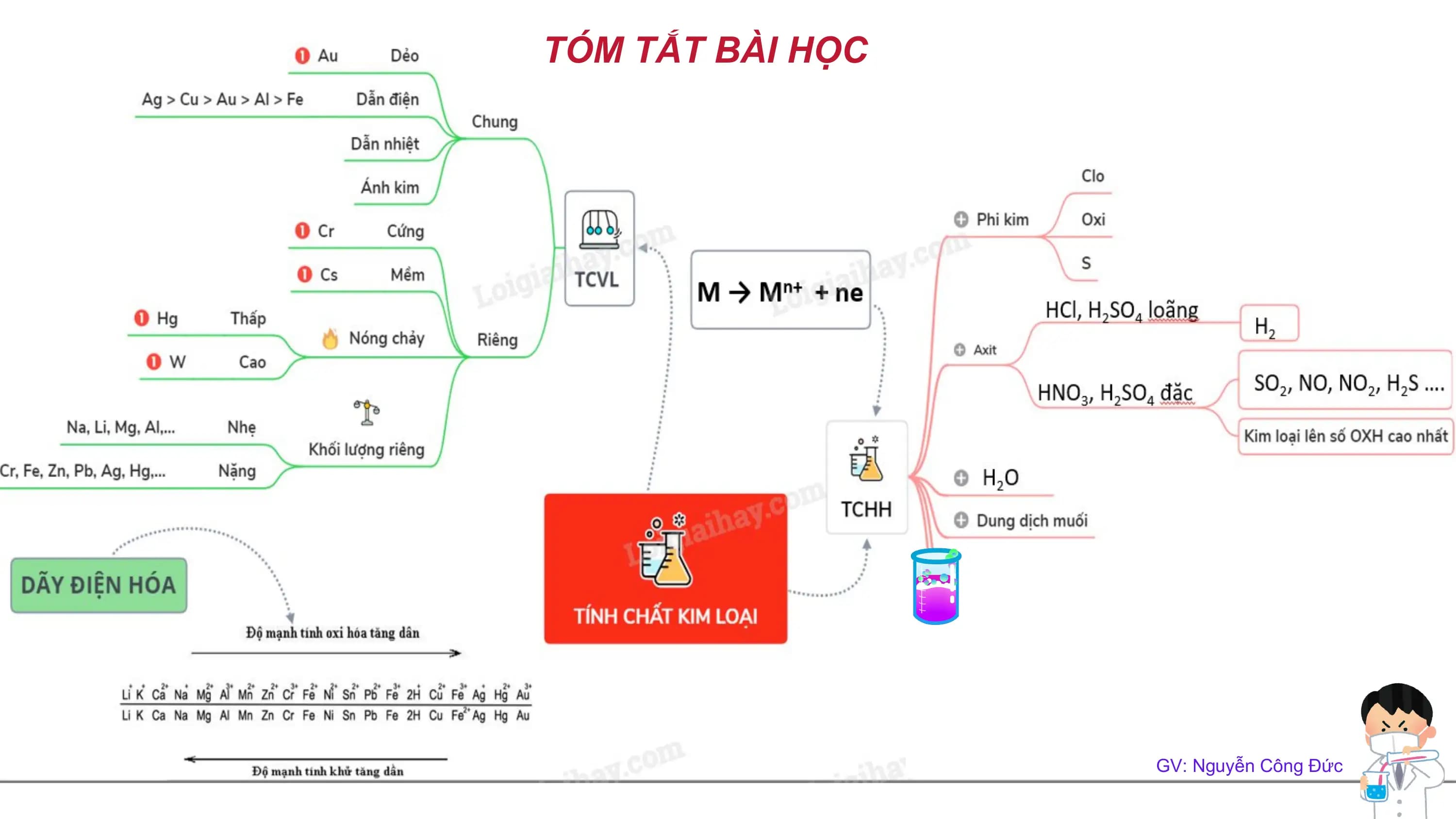 TÓM TẮT BÀI HỌC
GV: Nguyễn Công Đức