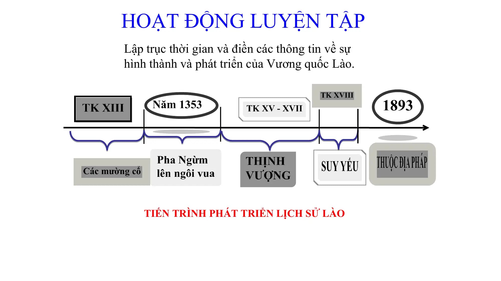 HOẠT ĐỘNG LUYỆN TẬP
Lâ ̣p trục thời gian và điền các thông tin về sự
hình thành và phát triển của Vương quốc Lào.
TIẾN TRÌNH PHÁT TRIỂN LỊCH SỬ LÀO