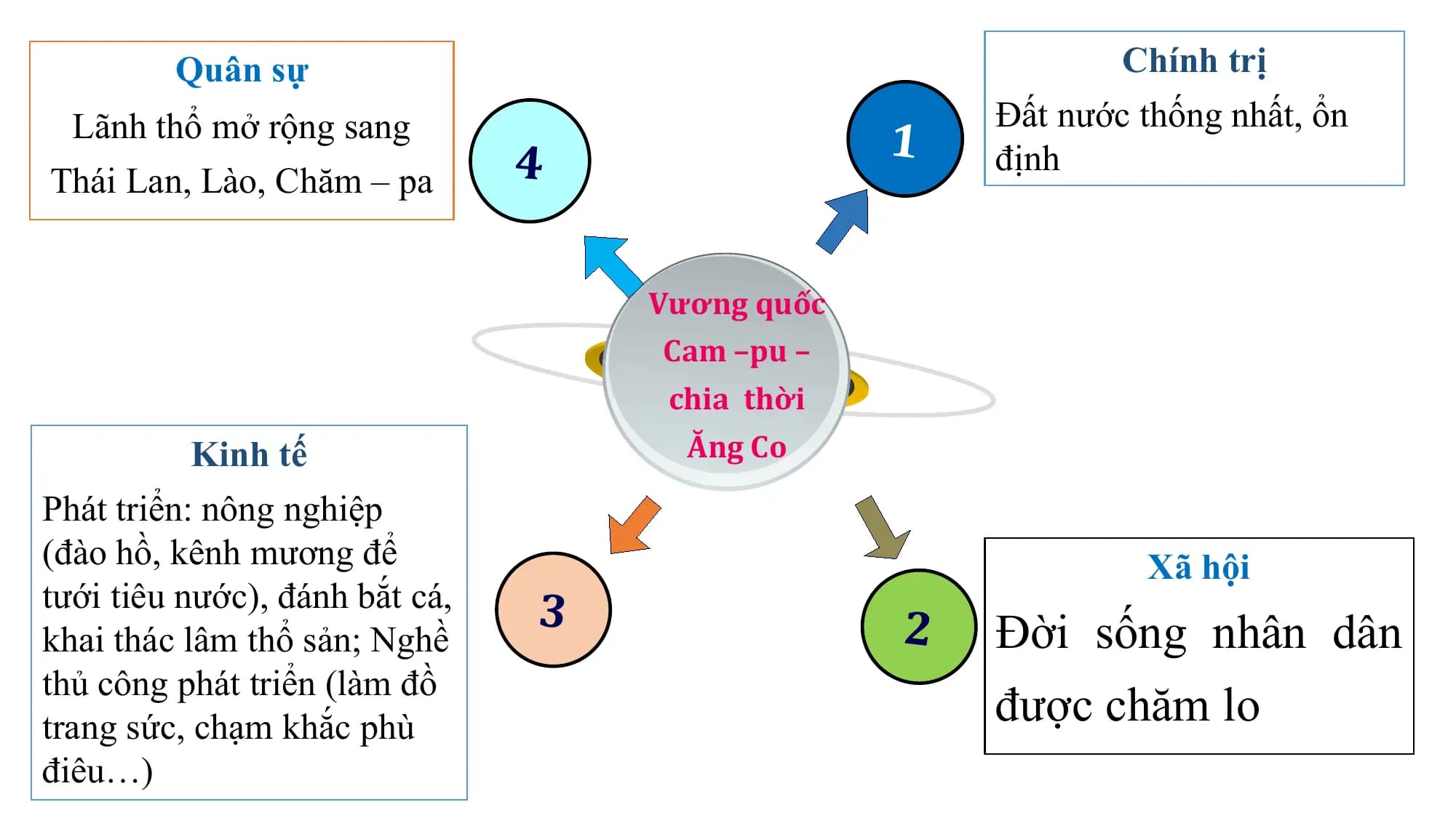 Quân sự Chính trị
Đất nước thống nhất, ổn
Lãnh thổ mở rộng sang
4 1 định
Thái Lan, Lào, Chăm – pa
Vương quốc
Cam –pu –
chia thời
Kinh tế Ăng Co
Phát triển: nông nghiệp
(đào hồ, kênh mương để Xã hội
tưới tiêu nước), đánh bắt cá, 3 2 Đời sống nhân dân
khai thác lâm thổ sản; Nghề
thủ công phát triển (làm đồ
trang sức, chạm khắc phù được chăm lo
điêu…)
