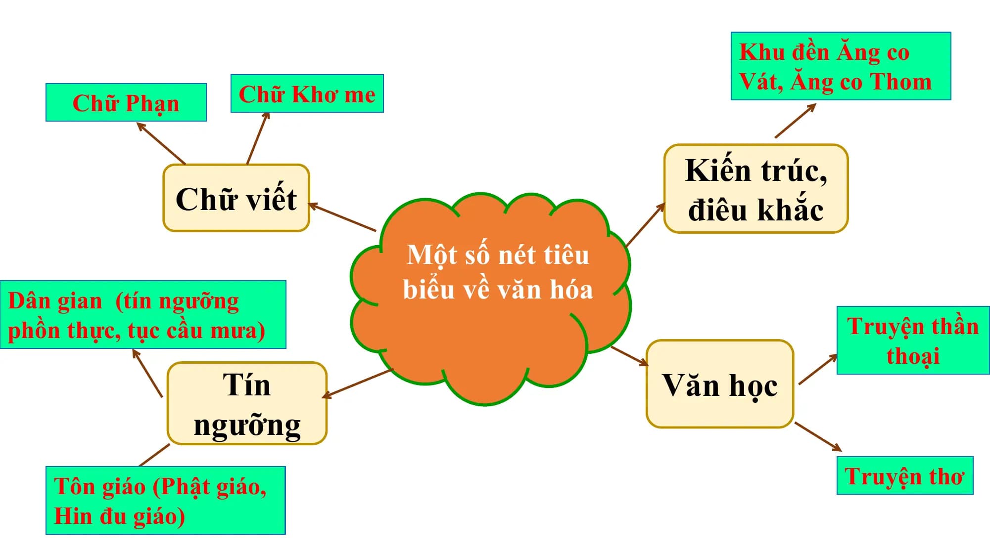 Khu đền Ăng co
Vát, Ăng co Thom
Chữ Phạn Chữ Khơ me
Kiến trúc,
Chữ viết điêu khắc
Một số nét tiêu
Dân gian (tín ngưỡng biểu về văn hóa
phồn thực, tục cầu mưa) Truyện thần
thoại
Tín Văn học
ngưỡng
Tôn giáo (Phật giáo, Truyện thơ
Hin đu giáo)