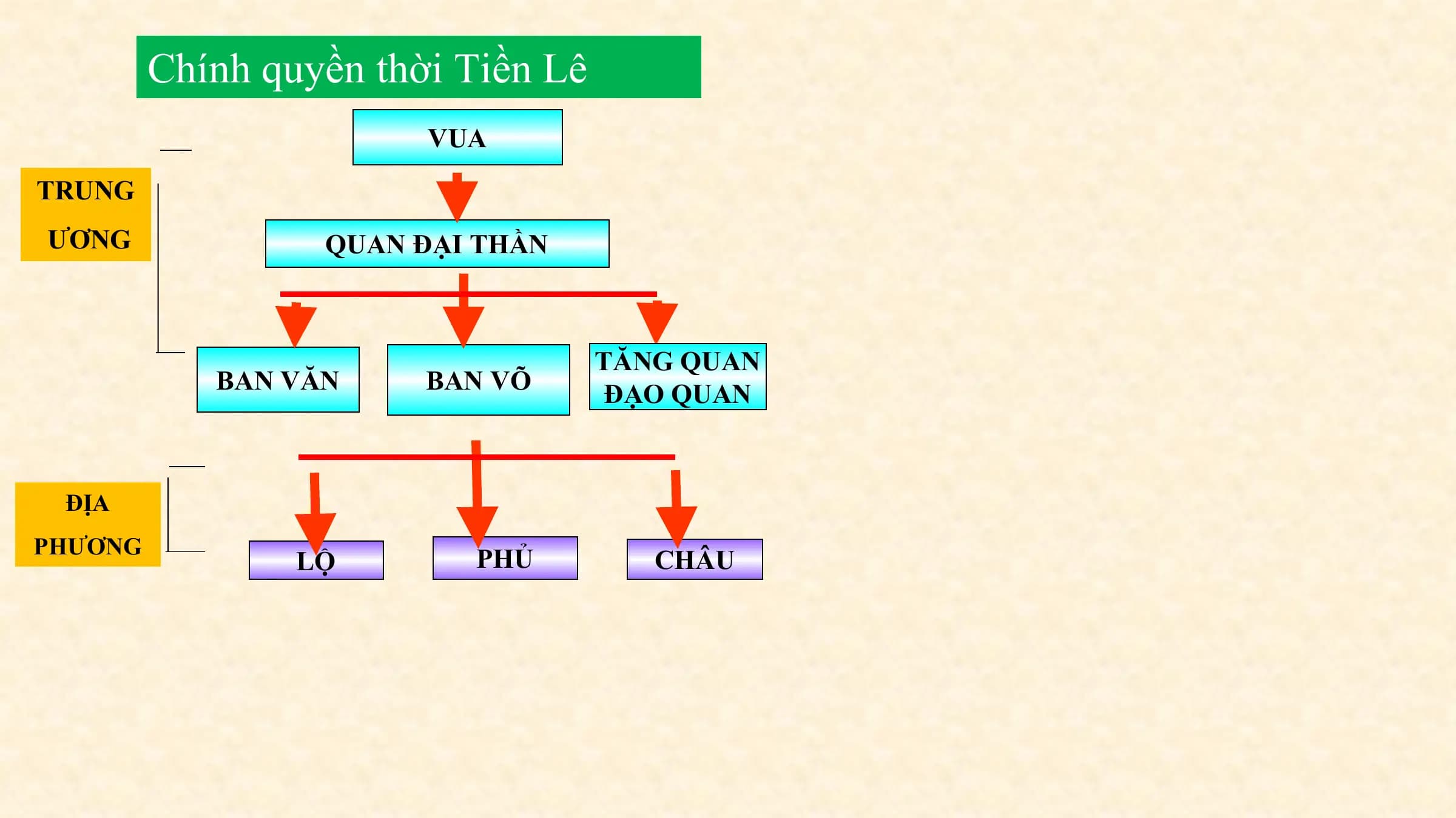 Chính quyền thời Tiền Lê
VUA
TRUNG
ƯƠNG QUAN ĐẠI THẦN
TĂNG QUAN
BAN VĂN BAN VÕ ĐẠO QUAN
ĐỊA
PHƯƠNG
LỘ PHỦ CHÂU