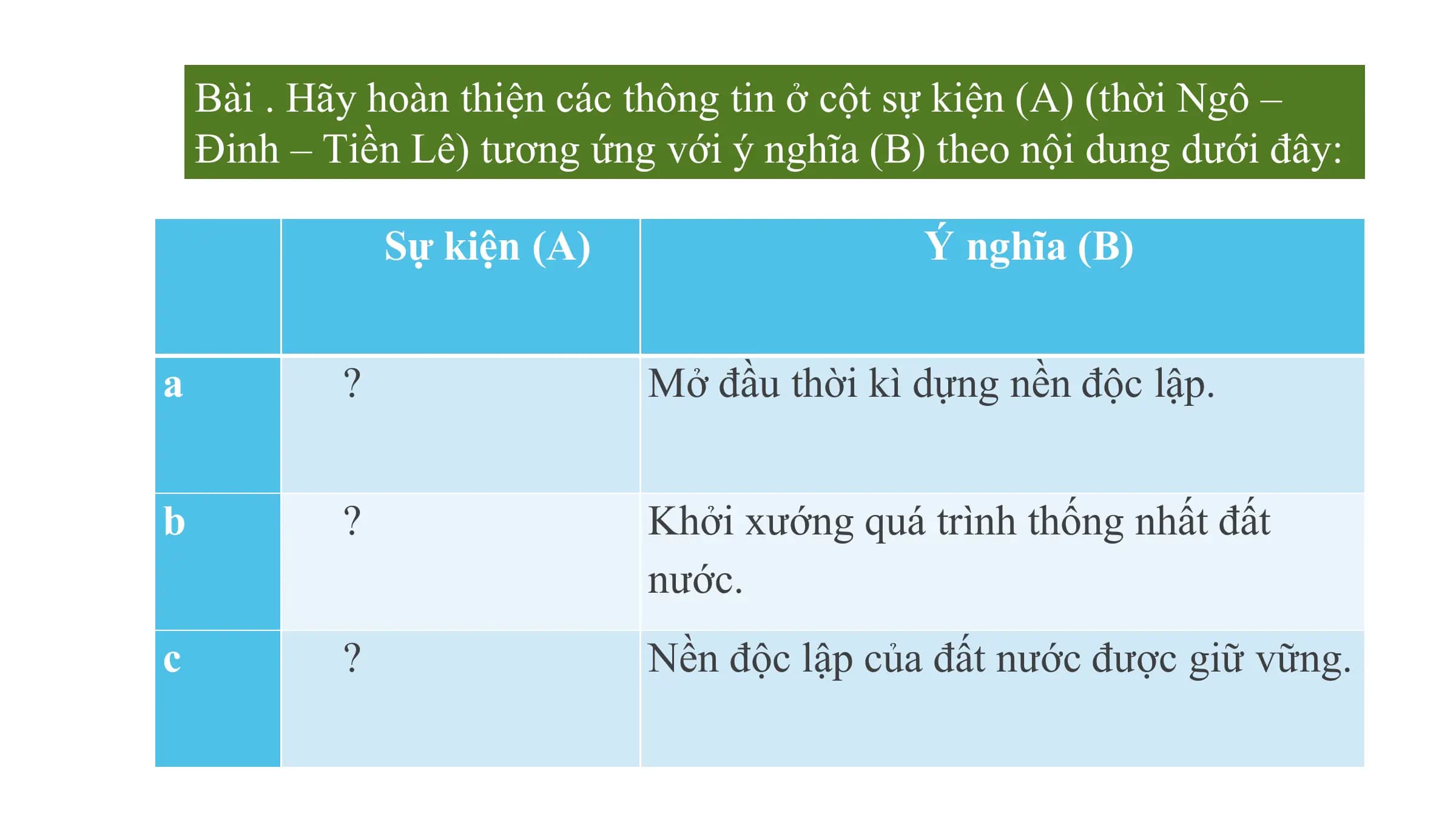 Bài . Hãy hoàn thiện các thông tin ở cột sự kiện (A) (thời Ngô –
Đinh – Tiền Lê) tương ứng với ý nghĩa (B) theo nội dung dưới đây:
Sự kiện (A) Ý nghĩa (B)
a ? Mở đầu thời kì dựng nền độc lập.
b ? Khởi xướng quá trình thống nhất đất
nước.
c ? Nền độc lập của đất nước được giữ vững.