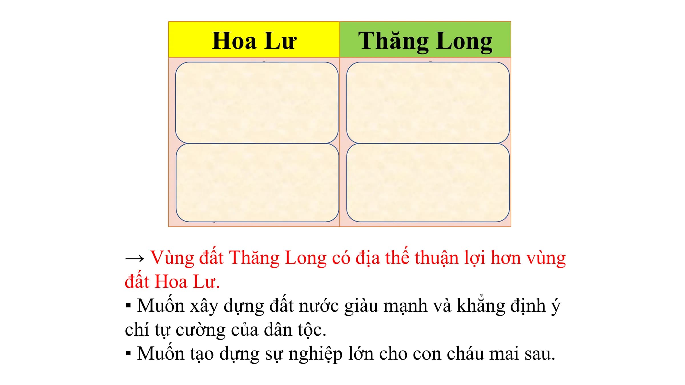 Hoa Lư Thăng Long
Vùng đất hẹp, Vùng đất rộng,
nhiều đồi núi. vừa có núi có
sông.
Chỉ thích hợp Thích hợp cả
phòng thủ, bảo phòng thủ, phát
vệ đất nước. triển đất nước.
→ Vùng đất Thăng Long có địa thế thuận lợi hơn vùng
đất Hoa Lư.
▪ Muốn xây dựng đất nước giàu mạnh và khẳng định ý
chí tự cường của dân tộc.
▪ Muốn tạo dựng sự nghiệp lớn cho con cháu mai sau.