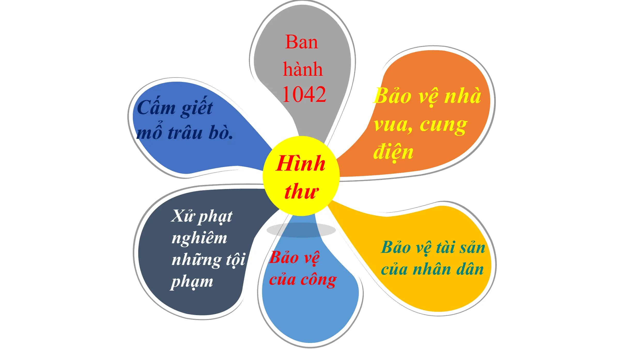 Ban
hành
1042 Bảo vệ nhà
Cấm giết
mổ trâu bò. vua, cung
điện
Hình
thư
Xử phạt
nghiêm
Bảo vệ tài sản
những tội Bảo vệ
của nhân dân
phạm của công