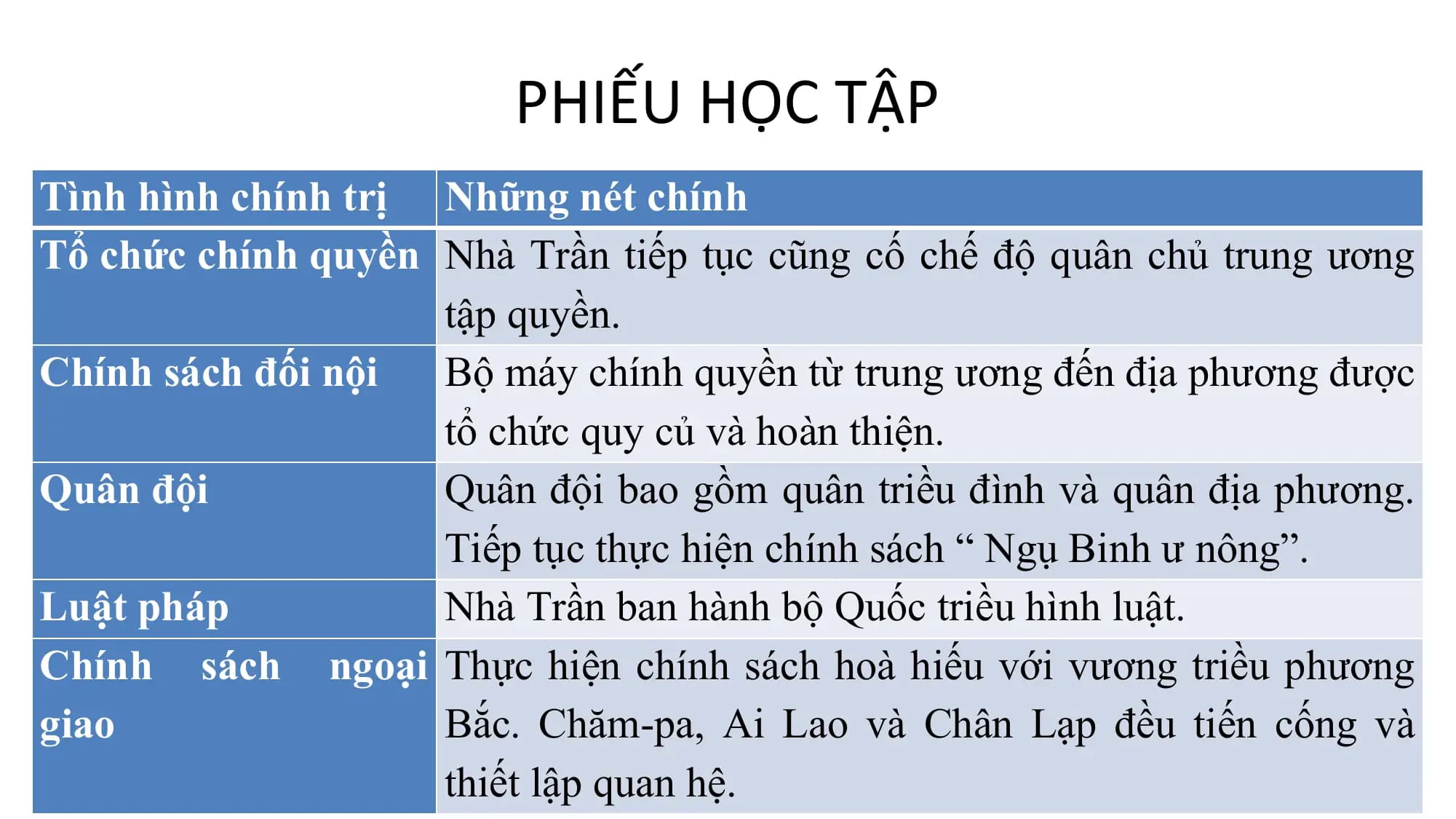 PHIẾU HỌC TẬP
Tình hình chính trị Những nét chính
Tổ chức chính quyền Nhà Trần tiếp tục cũng cố chế độ quân chủ trung ương
tập quyền.
Chính sách đối nội Bộ máy chính quyền từ trung ương đến địa phương được
tổ chức quy củ và hoàn thiện.
Quân đội Quân đội bao gồm quân triều đình và quân địa phương.
Tiếp tục thực hiện chính sách “ Ngụ Binh ư nông”.
Luật pháp Nhà Trần ban hành bộ Quốc triều hình luật.
Chính sách ngoại Thực hiện chính sách hoà hiếu với vương triều phương
giao Bắc. Chăm-pa, Ai Lao và Chân Lạp đều tiến cống và
thiết lập quan hệ.