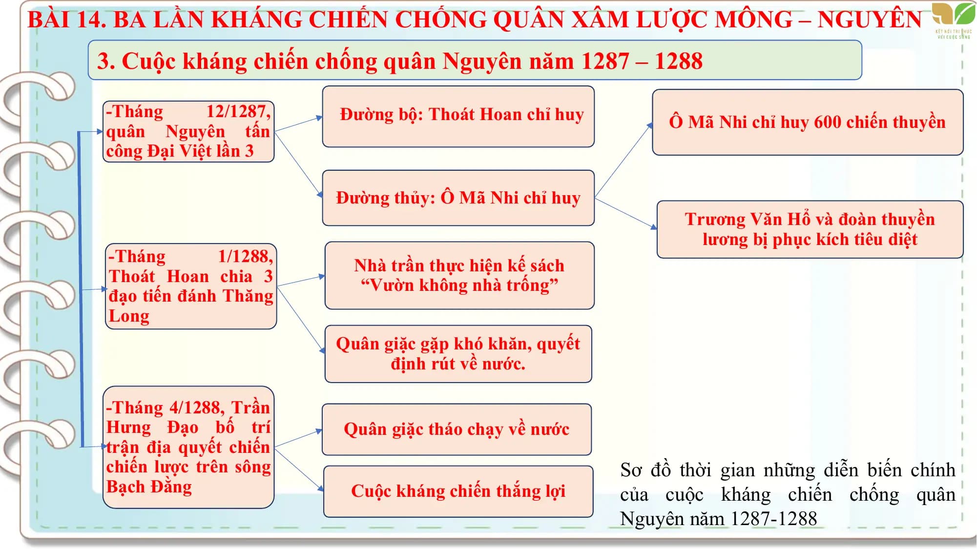 BÀI 14. BA LẦN KHÁNG CHIẾN CHỐNG QUÂN XÂM LƯỢC MÔNG – NGUYÊN
3. Cuộc kháng chiến chống quân Nguyên năm 1287 – 1288
-Tháng 12/1287, Đường bộ: Thoát Hoan chỉ huy Ô Mã Nhi chỉ huy 600 chiến thuyền
quân Nguyên tấn
công Đại Việt lần 3
Đường thủy: Ô Mã Nhi chỉ huy
Trương Văn Hổ và đoàn thuyền
lương bị phục kích tiêu diệt
-Tháng 1/1288, Nhà trần thực hiện kế sách
Thoát Hoan chia 3 “Vườn không nhà trống”
đạo tiến đánh Thăng
Long
Quân giặc gặp khó khăn, quyết
định rút về nước.
-Tháng 4/1288, Trần
Hưng Đạo bố trí Quân giặc tháo chạy về nước
trận địa quyết chiến
chiến lược trên sông Sơ đồ thời gian những diễn biến chính
Bạch Đằng Cuộc kháng chiến thắng lợi của cuộc kháng chiến chống quân
Nguyên năm 1287-1288