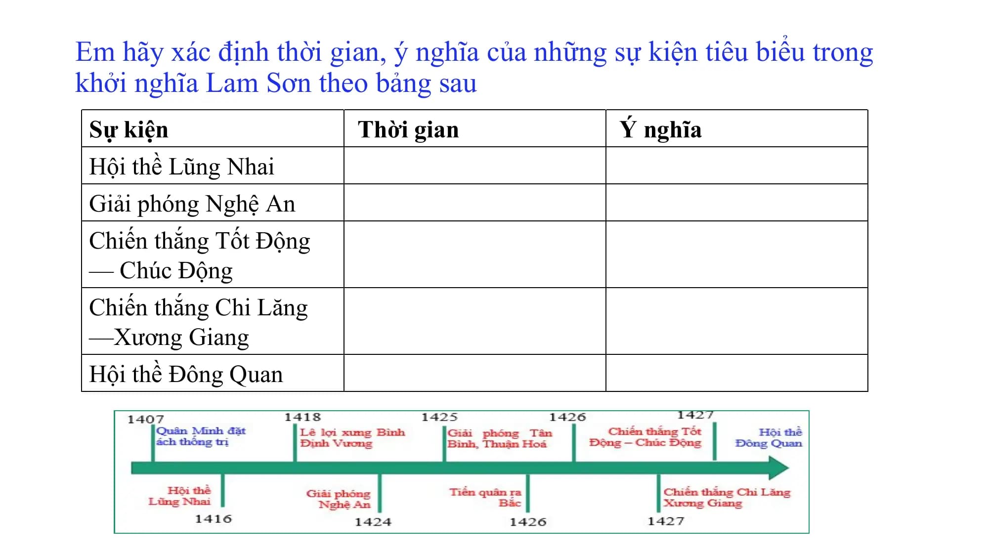 Em hãy xác định thời gian, ý nghĩa của những sự kiện tiêu biểu trong
khởi nghĩa Lam Sơn theo bảng sau
Sự kiện Thời gian Ý nghĩa
Hội thề Lũng Nhai
Giải phóng Nghệ An
Chiến thắng Tốt Động
— Chúc Động
Chiến thắng Chi Lăng
—Xương Giang
Hội thề Đông Quan