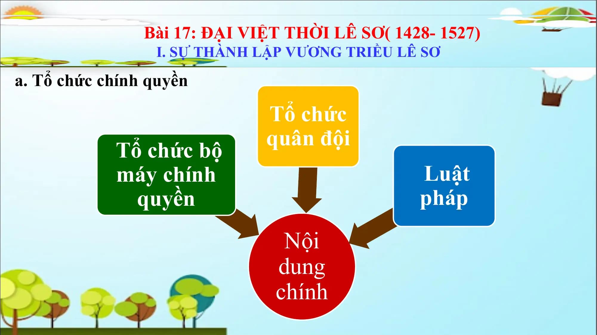 Bài 17: ĐẠI VIỆT THỜI LÊ SƠ( 1428- 1527)
I. SỰ THÀNH LẬP VƯƠNG TRIỀU LÊ SƠ
a. Tổ chức chính quyền
Tổ chức
quân đội
Tổ chức bộ
máy chính Luật
quyền pháp
Nội
dung
chính
