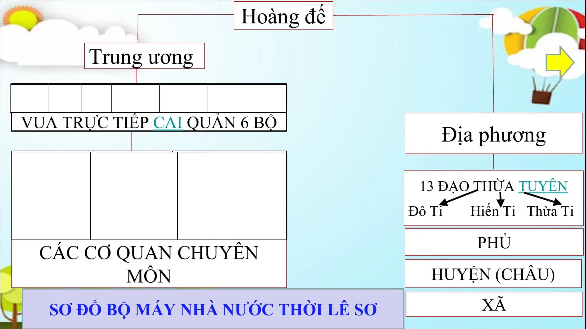 Hoàng đế
Trung ương
Lại Hộ Lễ Binh Hình Công
VUA TRỰC TIẾP CAI QUẢN 6 BỘ
Địa phương
QUỐC HÀN NGỰ
SỬ LÂM SỬ 13 ĐẠO THỪA TUYÊN
VIỆN VIỆN ĐÀI Đô Ti Hiến Ti Thừa Ti
PHỦ
CÁC CƠ QUAN CHUYÊN
MÔN HUYỆN (CHÂU)
SƠ ĐỒ BỘ MÁY NHÀ NƯỚC THỜI LÊ SƠ XÃ