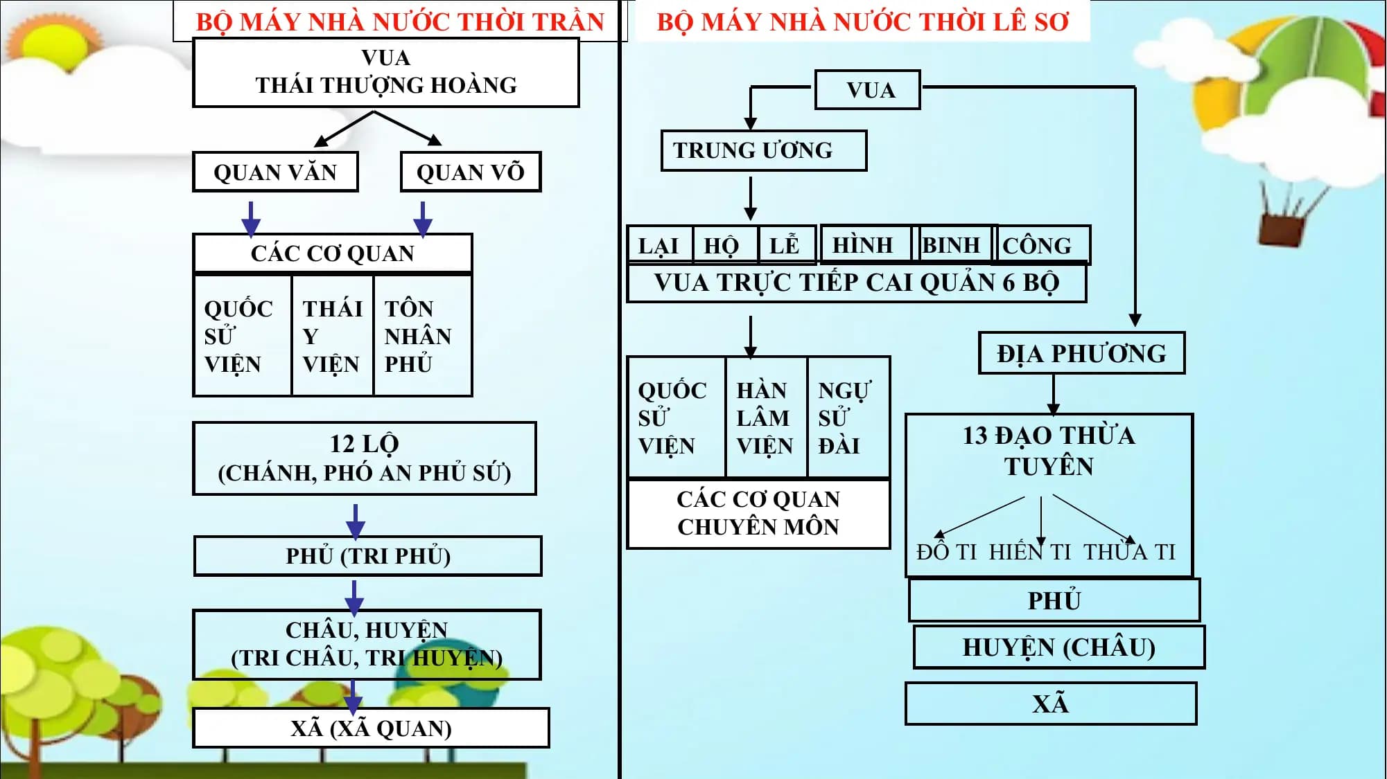 BỘ MÁY NHÀ NƯỚC THỜI TRẦN BỘ MÁY NHÀ NƯỚC THỜI LÊ SƠ
VUA
THÁI THƯỢNG HOÀNG VUA
TRUNG ƯƠNG
QUAN VĂN QUAN VÕ
CÁC CƠ QUAN LẠI HỘ LỄ HÌNH BINH CÔNG
VUA TRỰC TIẾP CAI QUẢN 6 BỘ
QUỐC THÁI TÔN
SỬ Y NHÂN
VIỆN VIỆN PHỦ ĐỊA PHƯƠNG
QUỐC HÀN NGỰ
SỬ LÂM SỬ
12 LỘ VIỆN VIỆN ĐÀI 13 ĐẠO THỪA
(CHÁNH, PHÓ AN PHỦ SỨ) TUYÊN
CÁC CƠ QUAN
CHUYÊN MÔN
PHỦ (TRI PHỦ) ĐÔ TI HIẾN TI THỪA TI
PHỦ
CHÂU, HUYỆN
(TRI CHÂU, TRI HUYỆN) HUYỆN (CHÂU)
XÃ
XÃ (XÃ QUAN)