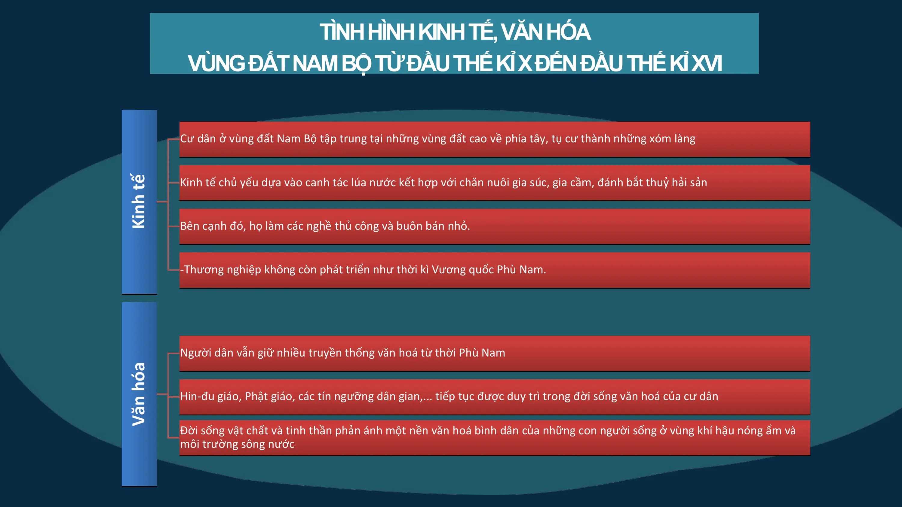 TÌNHHÌNHKINHTẾ,VĂNHÓA
VÙNGĐẤTNAMBỘTỪĐẦUTHẾKỈXĐẾNĐẦUTHẾKỈXVI
Cư dân ở vùng đất Nam Bộ tập trung tại những vùng đất cao về phía tây, tụ cư thành những xóm làng
Kinh tế chủ yếu dựa vào canh tác lúa nước kết hợp với chăn nuôi gia súc, gia cầm, đánh bắt thuỷ hải sản
Kinh tế
Bên cạnh đó, họ làm các nghề thủ công và buôn bán nhỏ.
-Thương nghiệp không còn phát triển như thời kì Vương quốc Phù Nam.
Người dân vẫn giữ nhiều truyền thống văn hoá từ thời Phù Nam
Văn hóa
Hin-đu giáo, Phật giáo, các tín ngưỡng dân gian,... tiếp tục được duy trì trong đời sống văn hoá của cư dân
Đời sống vật chất và tinh thần phản ánh một nền văn hoá bình dân của những con người sống ở vùng khí hậu nóng ẩm và
môi trường sông nước