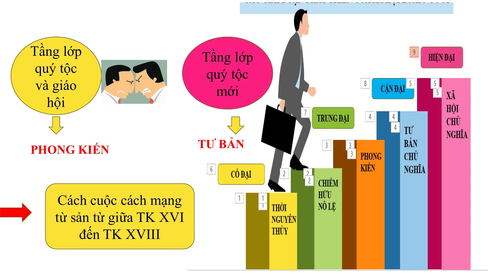 Tầng lớp Tầng lớp
quý tộc quý tộc
và giáo mới
hội
PHONG KIẾN TƯ BẢN
Cách cuộc cách mạng
từ sản từ giữa TK XVI
đến TK XVIII