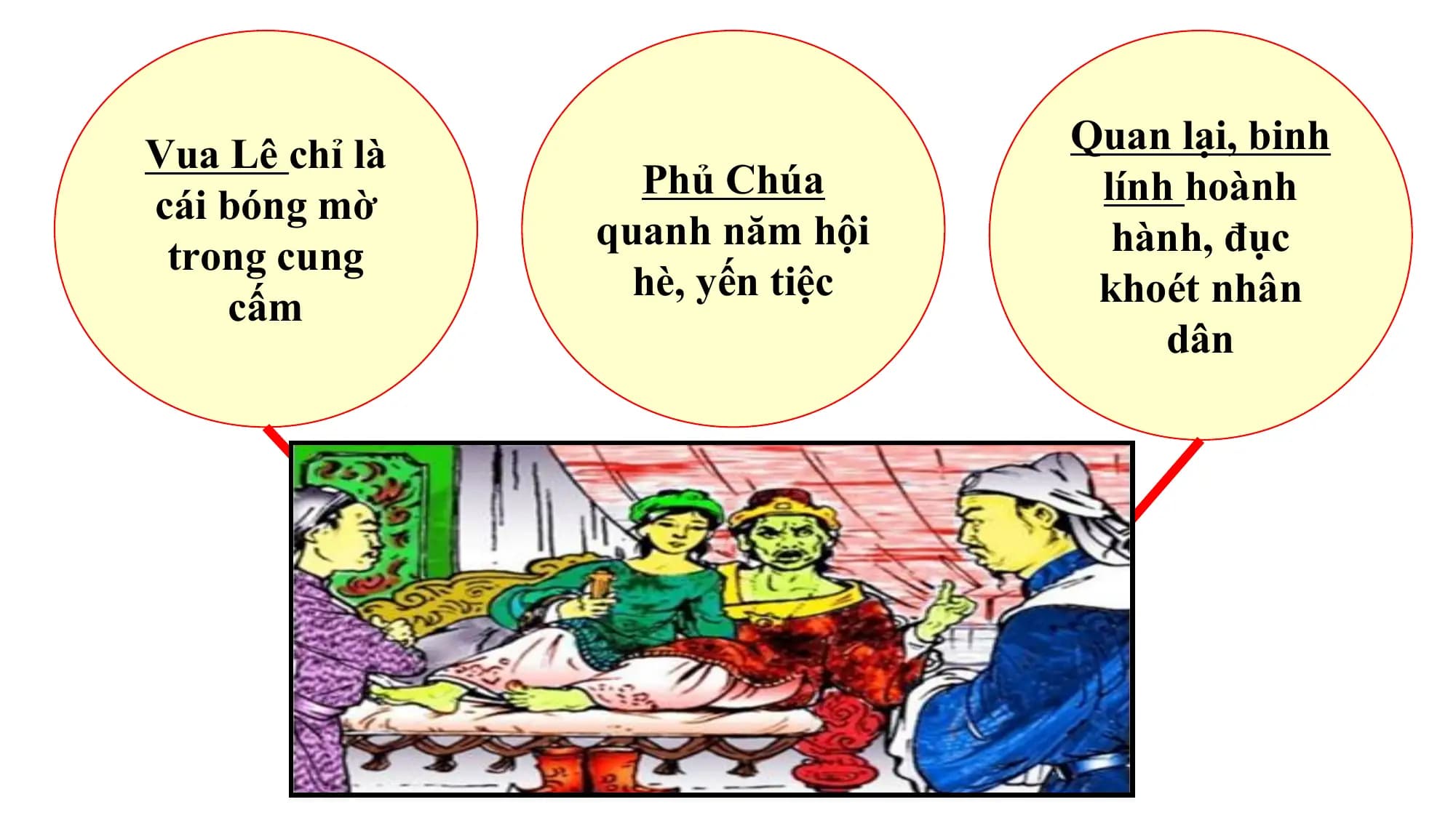 Vua Lê chỉ là Quan lại, binh
Phủ Chúa lính hoành
cái bóng mờ
quanh năm hội hành, đục
trong cung
hè, yến tiệc khoét nhân
cấm
dân
Chính quyền phong
kiến Đàng Ngoài suy
sụp và mục nát đến
cực độ