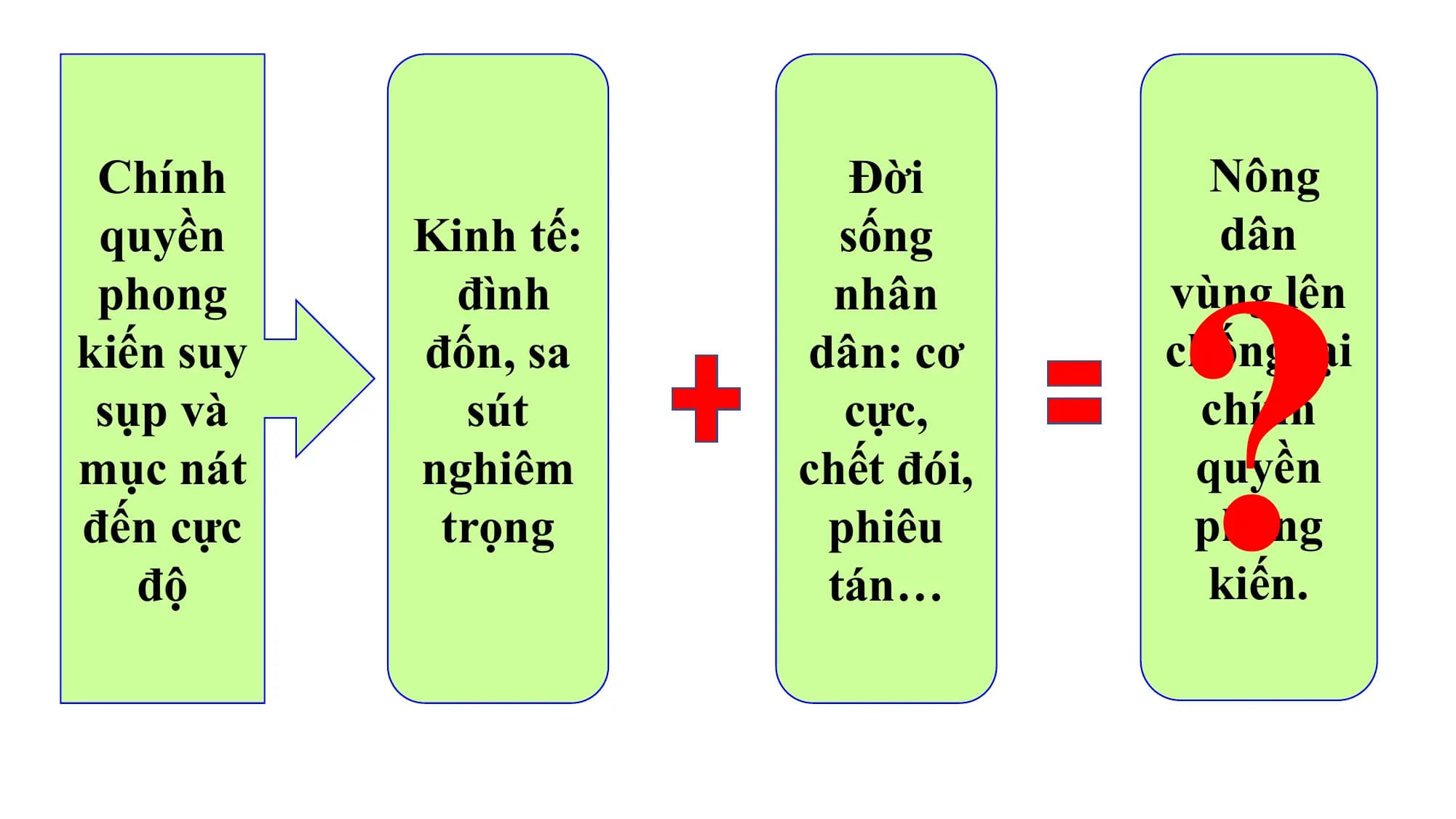 ?
Chính Đời Nông
quyền Kinh tế: sống dân
phong đình nhân vùng lên
kiến suy đốn, sa dân: cơ chống lại
sụp và sút cực, chính
mục nát nghiêm chết đói, quyền
đến cực trọng phiêu phong
độ tán… kiến.
