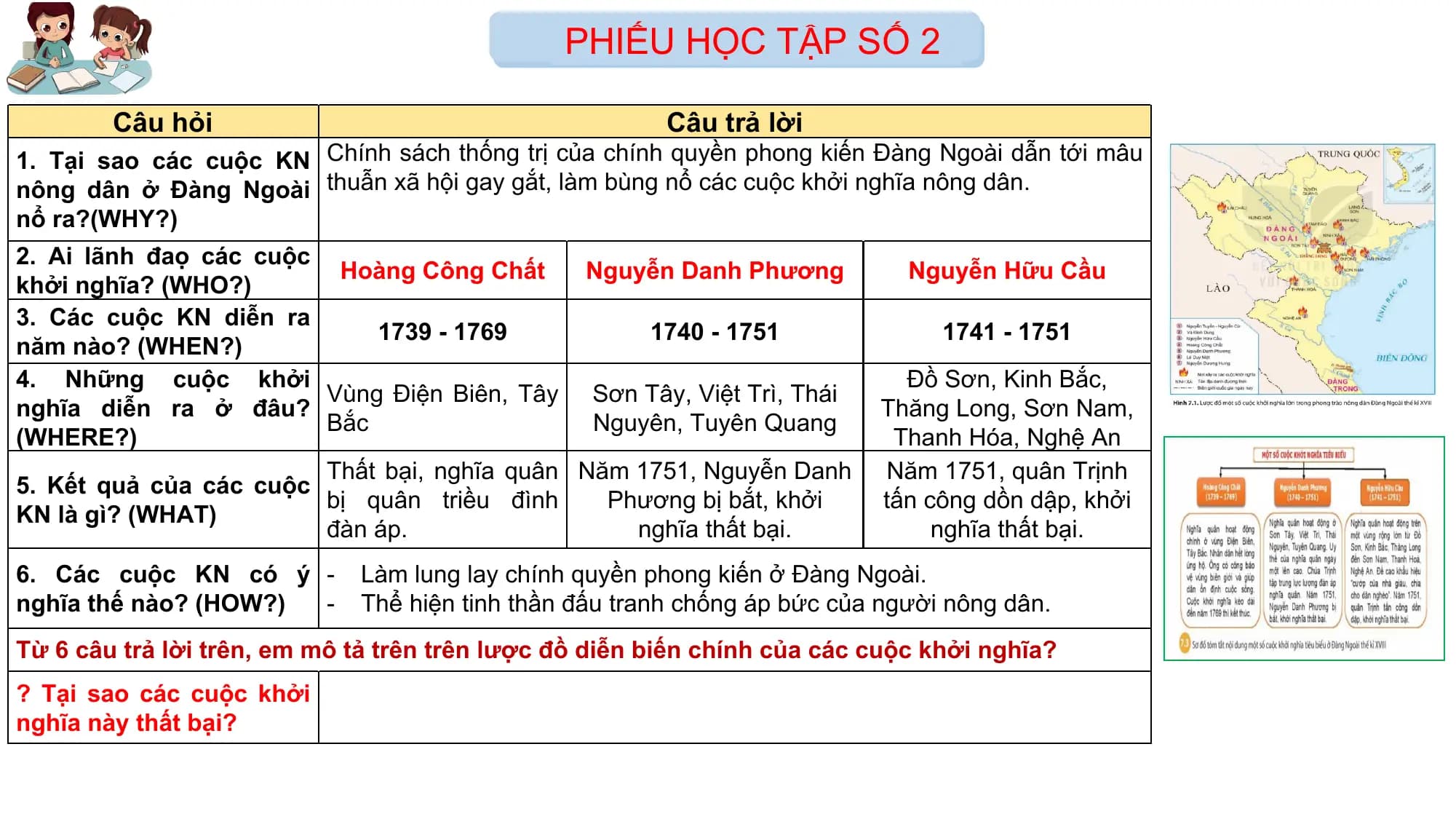 PHIẾU HỌC TẬP SỐ 2
Câu hỏi Câu trả lời
1. Tại sao các cuộc KN Chính sách thống trị của chính quyền phong kiến Đàng Ngoài dẫn tới mâu
nông dân ở Đàng Ngoài thuẫn xã hội gay gắt, làm bùng nổ các cuộc khởi nghĩa nông dân.
nổ ra?(WHY?)
2. Ai lãnh đaọ các cuộc
Hoàng Công Chất Nguyễn Danh Phương Nguyễn Hữu Cầu
khởi nghĩa? (WHO?)
3. Các cuộc KN diễn ra
1739 - 1769 1740 - 1751 1741 - 1751
năm nào? (WHEN?)
4. Những cuộc khởi Đồ Sơn, Kinh Bắc,
Vùng Điện Biên, Tây Sơn Tây, Việt Trì, Thái
nghĩa diễn ra ở đâu? Thăng Long, Sơn Nam,
Bắc Nguyên, Tuyên Quang
(WHERE?) Thanh Hóa, Nghệ An
Thất bại, nghĩa quân Năm 1751, Nguyễn Danh Năm 1751, quân Trịnh
5. Kết quả của các cuộc
bị quân triều đình Phương bị bắt, khởi tấn công dồn dập, khởi
KN là gì? (WHAT)
đàn áp. nghĩa thất bại. nghĩa thất bại.
6. Các cuộc KN có ý - Làm lung lay chính quyền phong kiến ở Đàng Ngoài.
nghĩa thế nào? (HOW?) - Thể hiện tinh thần đấu tranh chống áp bức của người nông dân.
Từ 6 câu trả lời trên, em mô tả trên trên lược đồ diễn biến chính của các cuộc khởi nghĩa?
? Tại sao các cuộc khởi
nghĩa này thất bại?