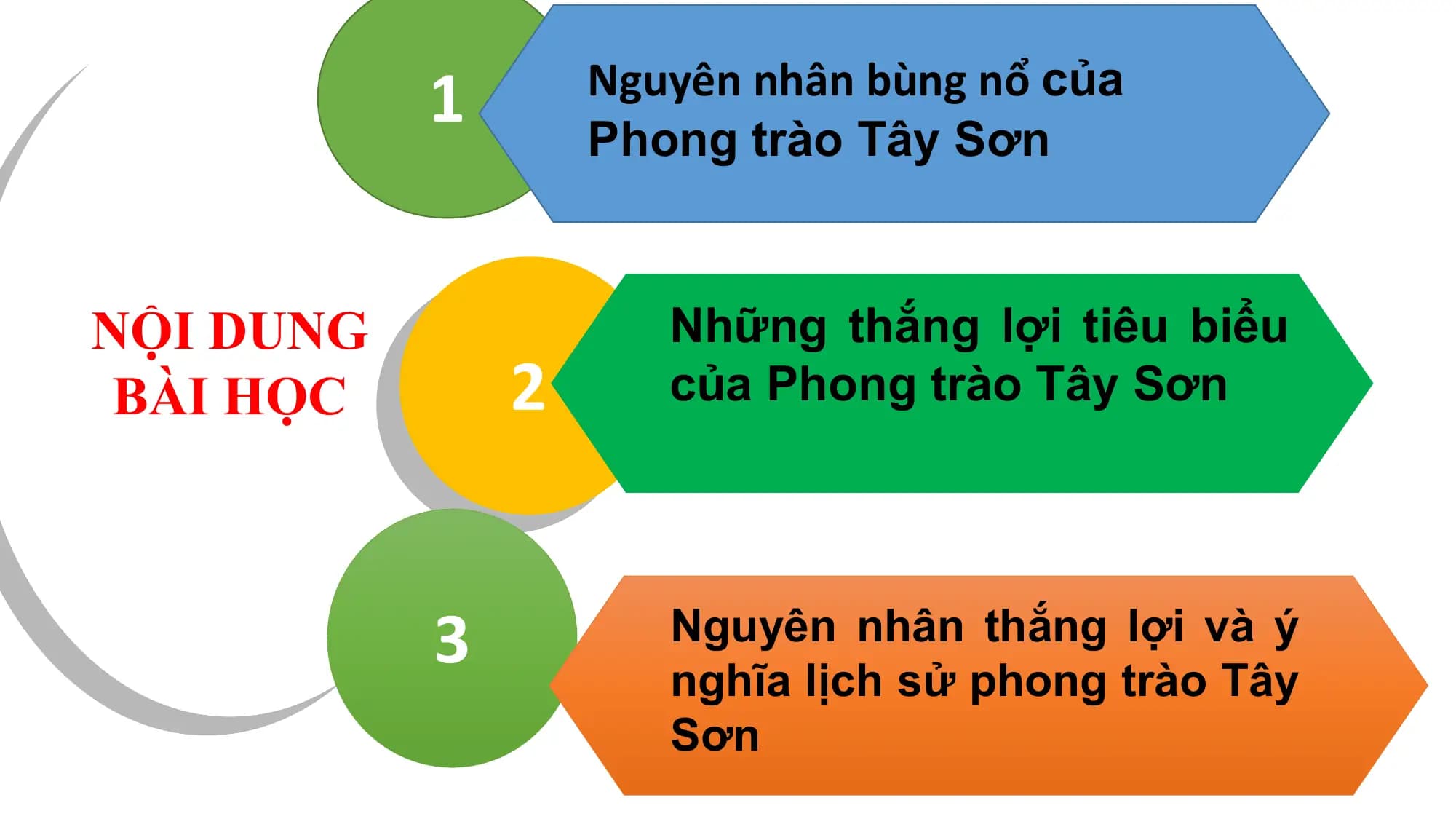 1 Nguyên nhân bùng nổ của
Phong trào Tây Sơn
NỘI DUNG Những thắng lợi tiêu biểu
BÀI HỌC 2 của Phong trào Tây Sơn
3 Nguyên nhân thắng lợi và ý
nghĩa lịch sử phong trào Tây
Sơn