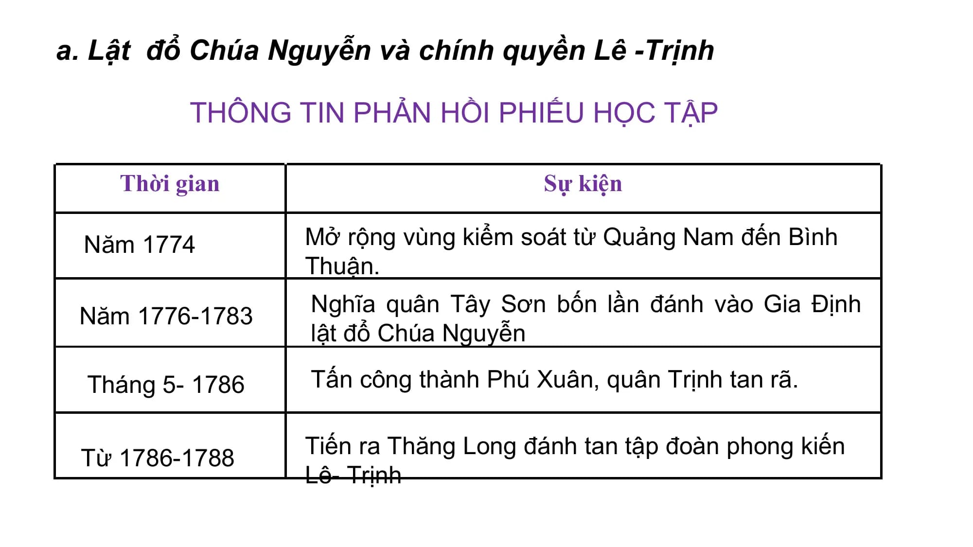 a. Lật đổ Chúa Nguyễn và chính quyền Lê -Trịnh
THÔNG TIN PHẢN HỒI PHIẾU HỌC TẬP
Thời gian Sự kiện
Năm 1774 Mở rộng vùng kiểm soát từ Quảng Nam đến Bình
Thuận.
Nghĩa quân Tây Sơn bốn lần đánh vào Gia Định
Năm 1776-1783
lật đổ Chúa Nguyễn
Tháng 5- 1786 Tấn công thành Phú Xuân, quân Trịnh tan rã.
Từ 1786-1788 Tiến ra Thăng Long đánh tan tập đoàn phong kiến
Lê- Trịnh