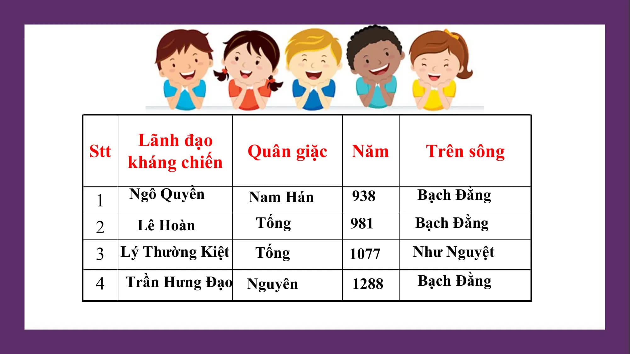 Lãnh đạo
Stt Quân giặc Năm Trên sông
kháng chiến
1 Ngô Quyền Nam Hán 938 Bạch Đằng
2 Lê Hoàn Tống 981 Bạch Đằng
3 Lý Thường Kiệt Tống 1077 Như Nguyệt
4 Trần Hưng Đạo Nguyên 1288 Bạch Đằng