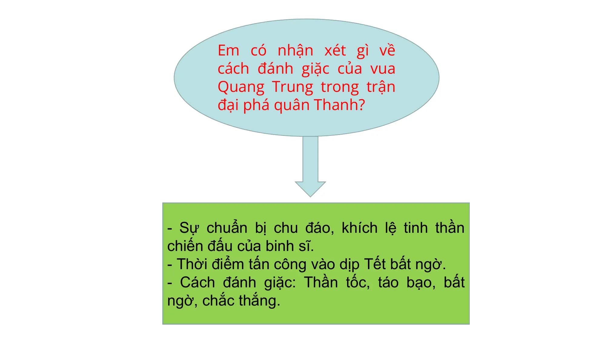 Em có nhận xét gì về
cách đánh giặc của vua
Quang Trung trong trận
đại phá quân Thanh?
- Sự chuẩn bị chu đáo, khích lệ tinh thần
chiến đấu của binh sĩ.
- Thời điểm tấn công vào dịp Tết bất ngờ.
- Cách đánh giặc: Thần tốc, táo bạo, bất
ngờ, chắc thắng.
