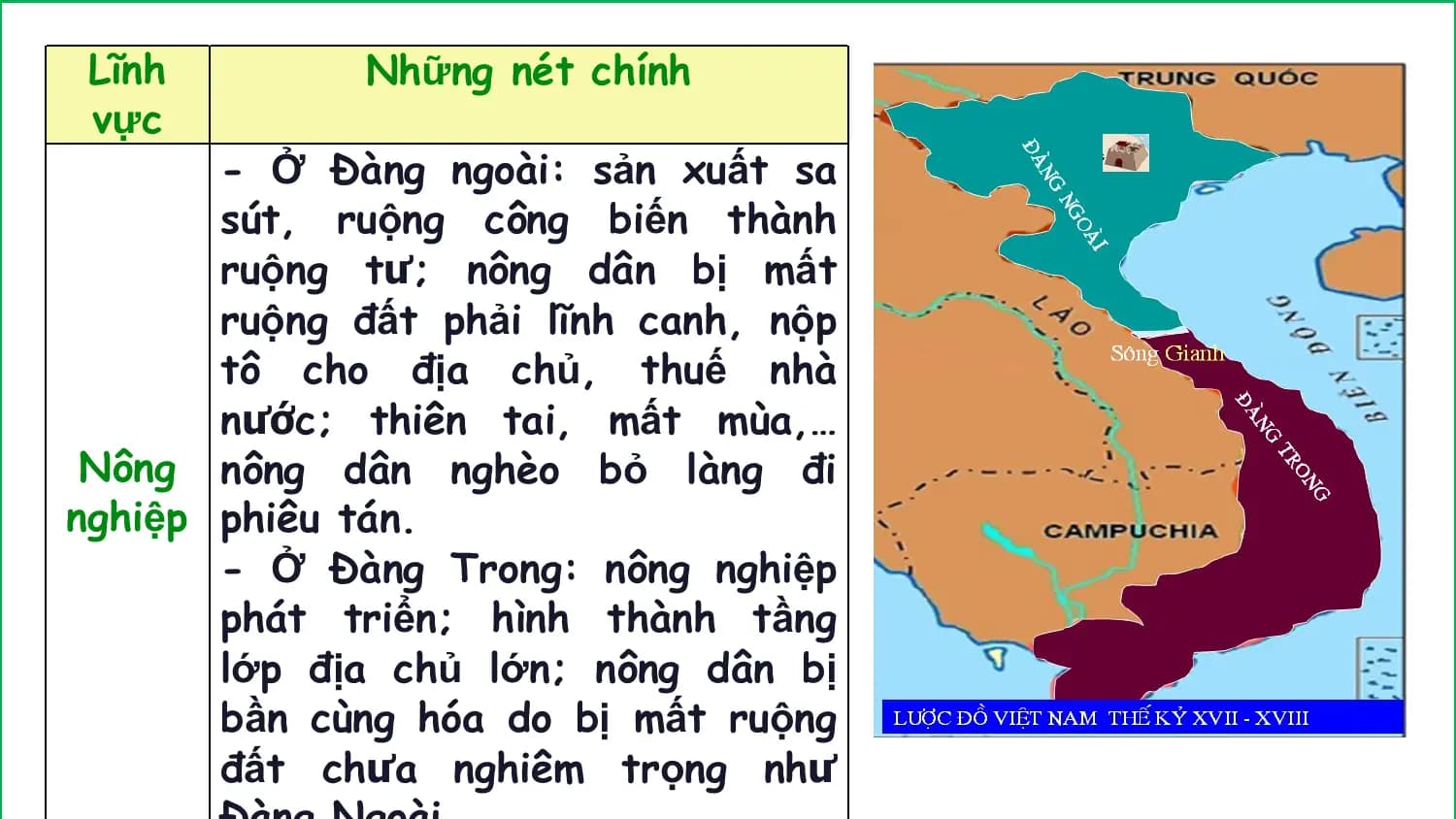 Lĩnh Những nét chính
vực
- Ở Đàng ngoài: sản xuất sa
sút, ruộng công biến thành
ruộng tư; nông dân bị mất
ruộng đất phải lĩnh canh, nộp
tô cho địa chủ, thuế nhà
nước; thiên tai, mất mùa,…
Nông nông dân nghèo bỏ làng đi
nghiệp phiêu tán.
- Ở Đàng Trong: nông nghiệp
phát triển; hình thành tầng
lớp địa chủ lớn; nông dân bị
bần cùng hóa do bị mất ruộng
đất chưa nghiêm trọng như