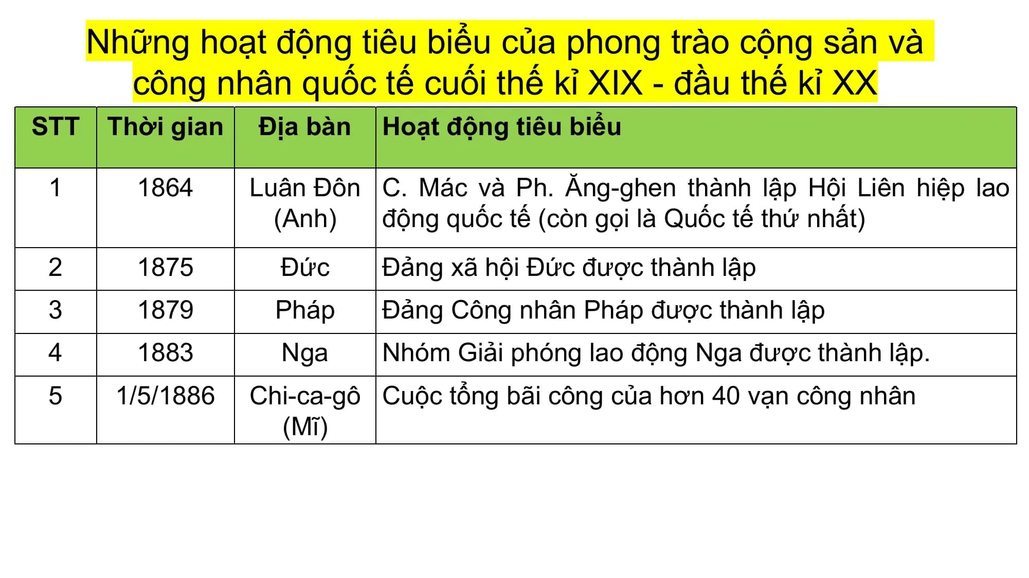 Những hoạt động tiêu biểu của phong trào cộng sản và
công nhân quốc tế cuối thế kỉ XIX - đầu thế kỉ XX
STT Thời gian Địa bàn Hoạt động tiêu biểu
1 1864 Luân Đôn C. Mác và Ph. Ăng-ghen thành lập Hội Liên hiệp lao
(Anh) động quốc tế (còn gọi là Quốc tế thứ nhất)
2 1875 Đức Đảng xã hội Đức được thành lập
3 1879 Pháp Đảng Công nhân Pháp được thành lập
4 1883 Nga Nhóm Giải phóng lao động Nga được thành lập.
5 1/5/1886 Chi-ca-gô Cuộc tổng bãi công của hơn 40 vạn công nhân
(Mĩ)