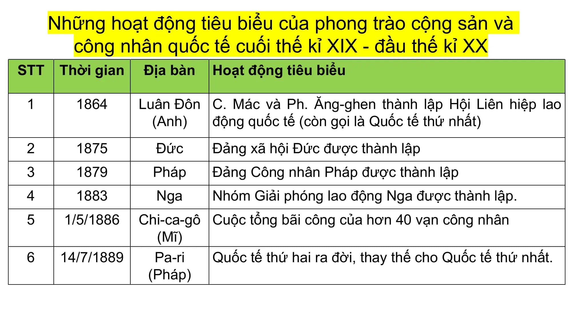 Những hoạt động tiêu biểu của phong trào cộng sản và
công nhân quốc tế cuối thế kỉ XIX - đầu thế kỉ XX
STT Thời gian Địa bàn Hoạt động tiêu biểu
1 1864 Luân Đôn C. Mác và Ph. Ăng-ghen thành lập Hội Liên hiệp lao
(Anh) động quốc tế (còn gọi là Quốc tế thứ nhất)
2 1875 Đức Đảng xã hội Đức được thành lập
3 1879 Pháp Đảng Công nhân Pháp được thành lập
4 1883 Nga Nhóm Giải phóng lao động Nga được thành lập.
5 1/5/1886 Chi-ca-gô Cuộc tổng bãi công của hơn 40 vạn công nhân
(Mĩ)
6 14/7/1889 Pa-ri Quốc tế thứ hai ra đời, thay thế cho Quốc tế thứ nhất.
(Pháp)