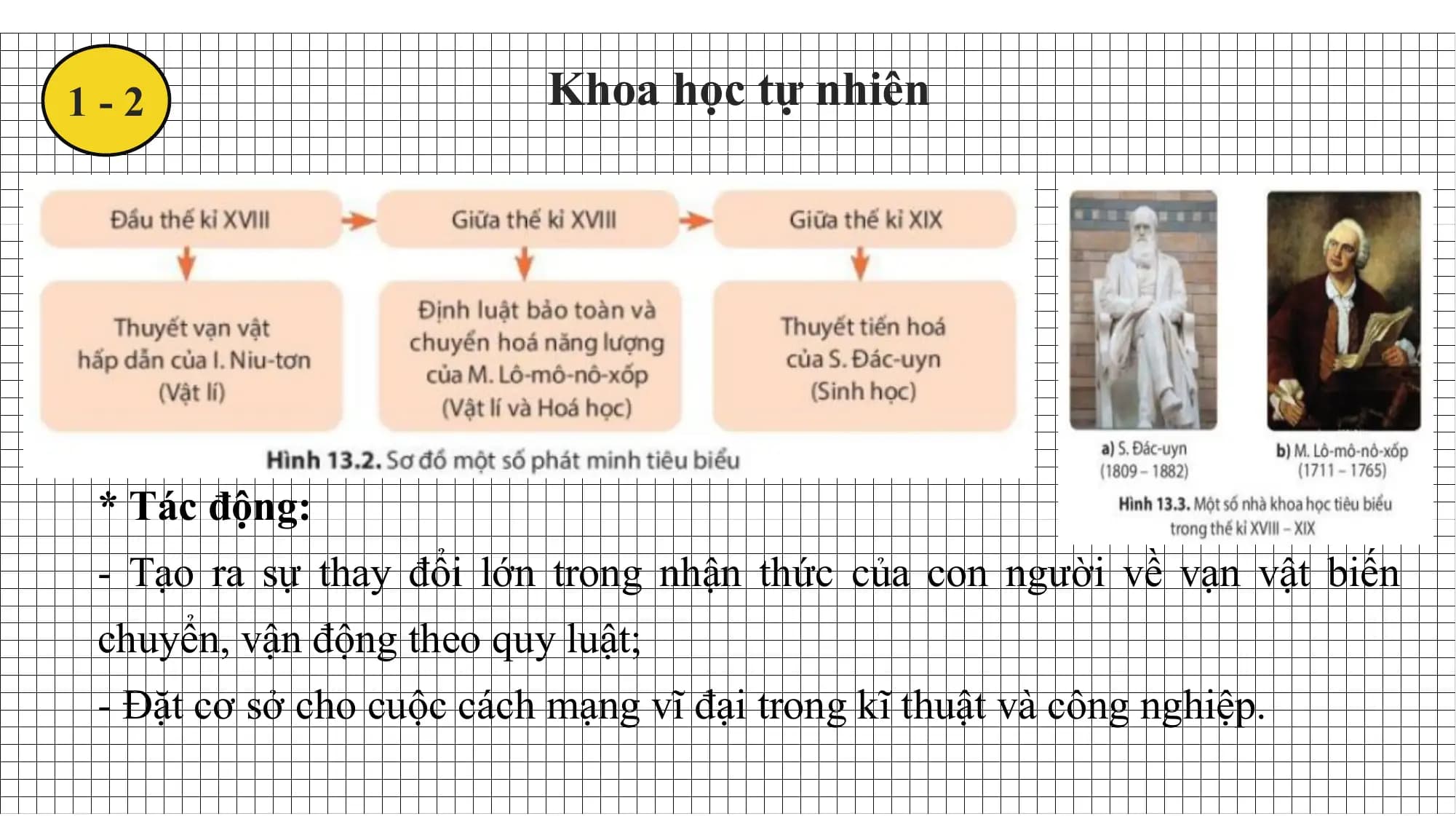 1-2 Khoa học tự nhiên
* Tác động:
- Tạo ra sự thay đổi lớn trong nhận thức của con người về vạn vật biến
chuyển, vận động theo quy luật;
- Đặt cơ sở cho cuộc cách mạng vĩ đại trong kĩ thuật và công nghiệp.