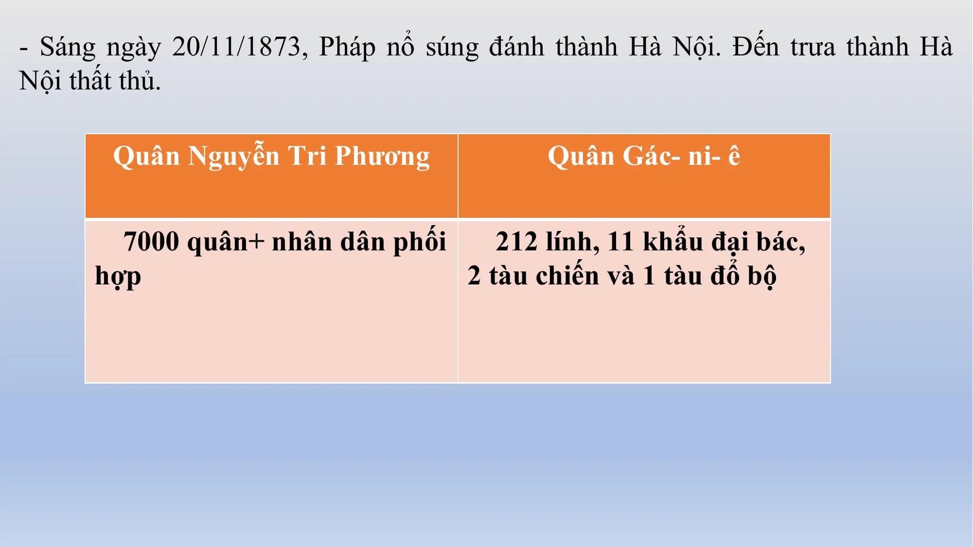 - Sáng ngày 20/11/1873, Pháp nổ súng đánh thành Hà Nội. Đến trưa thành Hà
Nội thất thủ.
Quân Nguyễn Tri Phương Quân Gác- ni- ê
7000 quân+ nhân dân phối 212 lính, 11 khẩu đại bác,
hợp 2 tàu chiến và 1 tàu đổ bộ