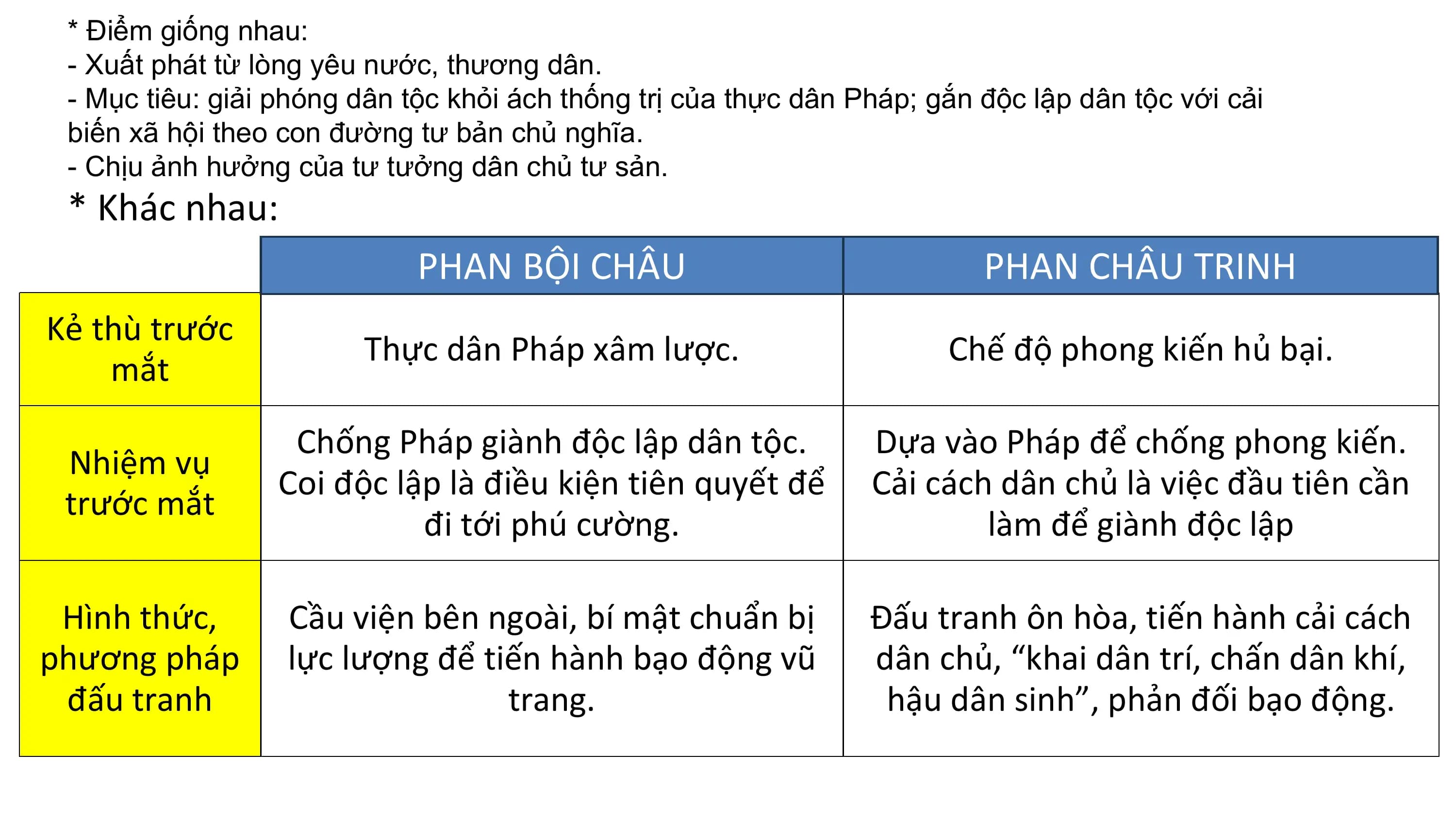 * Điểm giống nhau:
- Xuất phát từ lòng yêu nước, thương dân.
- Mục tiêu: giải phóng dân tộc khỏi ách thống trị của thực dân Pháp; gắn độc lập dân tộc với cải
biến xã hội theo con đường tư bản chủ nghĩa.
- Chịu ảnh hưởng của tư tưởng dân chủ tư sản.
* Khác nhau:
PHAN BỘI CHÂU PHAN CHÂU TRINH
Kẻ thù trước
Thực dân Pháp xâm lược. Chế độ phong kiến hủ bại.
mắt
Chống Pháp giành độc lập dân tộc. Dựa vào Pháp để chống phong kiến.
Nhiệm vụ
Coi độc lập là điều kiện tiên quyết để Cải cách dân chủ là việc đầu tiên cần
trước mắt
đi tới phú cường. làm để giành độc lập
Hình thức, Cầu viện bên ngoài, bí mật chuẩn bị Đấu tranh ôn hòa, tiến hành cải cách
phương pháp lực lượng để tiến hành bạo động vũ dân chủ, “khai dân trí, chấn dân khí,
đấu tranh trang. hậu dân sinh”, phản đối bạo động.