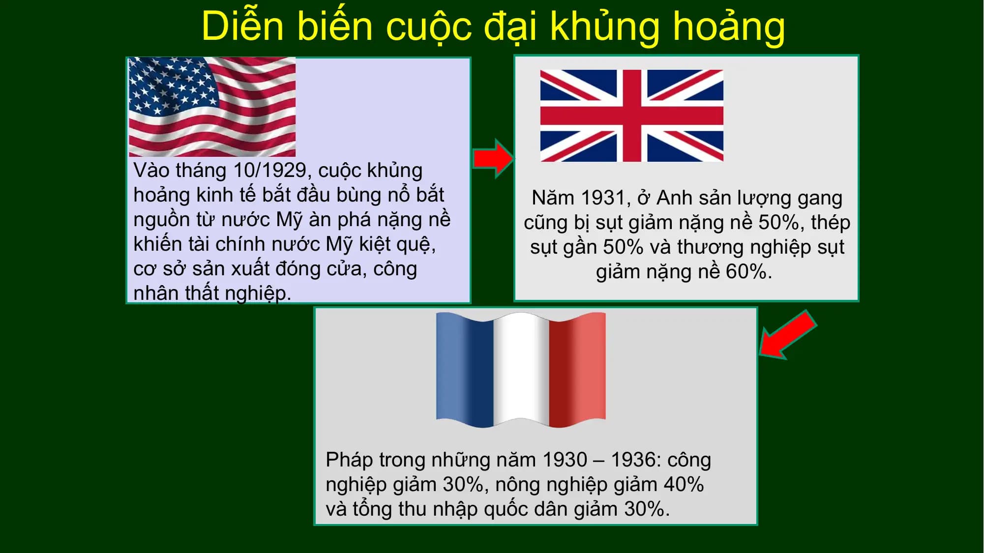 Diễn biến cuộc đại khủng hoảng
Vào tháng 10/1929, cuộc khủng
hoảng kinh tế bắt đầu bùng nổ bắt Năm 1931, ở Anh sản lượng gang
nguồn từ nước Mỹ àn phá nặng nề cũng bị sụt giảm nặng nề 50%, thép
khiến tài chính nước Mỹ kiệt quệ, sụt gần 50% và thương nghiệp sụt
cơ sở sản xuất đóng cửa, công giảm nặng nề 60%.
nhân thất nghiệp.
Pháp trong những năm 1930 – 1936: công
nghiệp giảm 30%, nông nghiệp giảm 40%
và tổng thu nhập quốc dân giảm 30%.