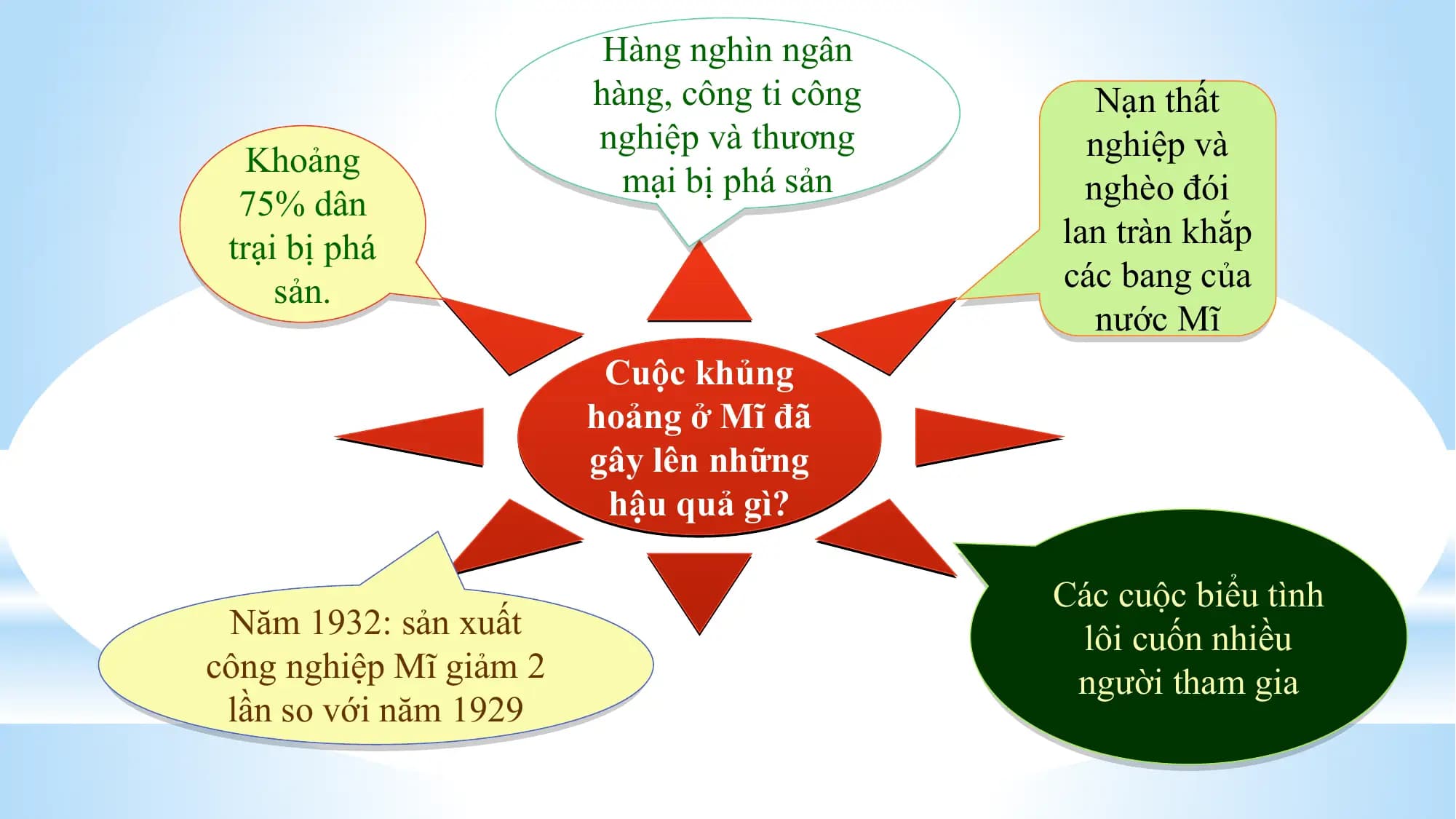 Hàng nghìn ngân
hàng, công ti công Nạn thất
nghiệp và thương nghiệp và
Khoảng
mại bị phá sản nghèo đói
75% dân
trại bị phá lan tràn khắp
sản. các bang của
nước Mĩ
Cuộc khủng
hoảng ở Mĩ đã
gây lên những
hậu quả gì?
Các cuộc biểu tình
Năm 1932: sản xuất lôi cuốn nhiều
công nghiệp Mĩ giảm 2 người tham gia
lần so với năm 1929