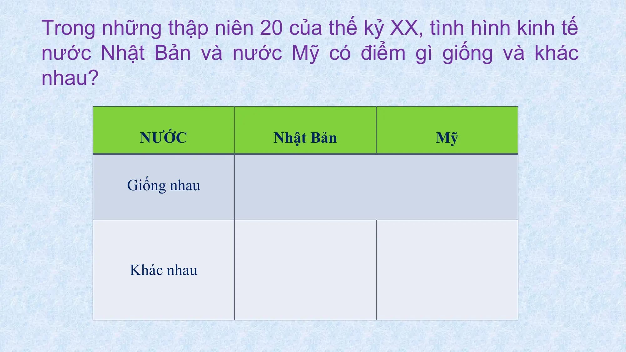 Trong những thập niên 20 của thế kỷ XX, tình hình kinh tế
nước Nhật Bản và nước Mỹ có điểm gì giống và khác
nhau?
NƯỚC Nhật Bản Mỹ
Giống nhau
Khác nhau