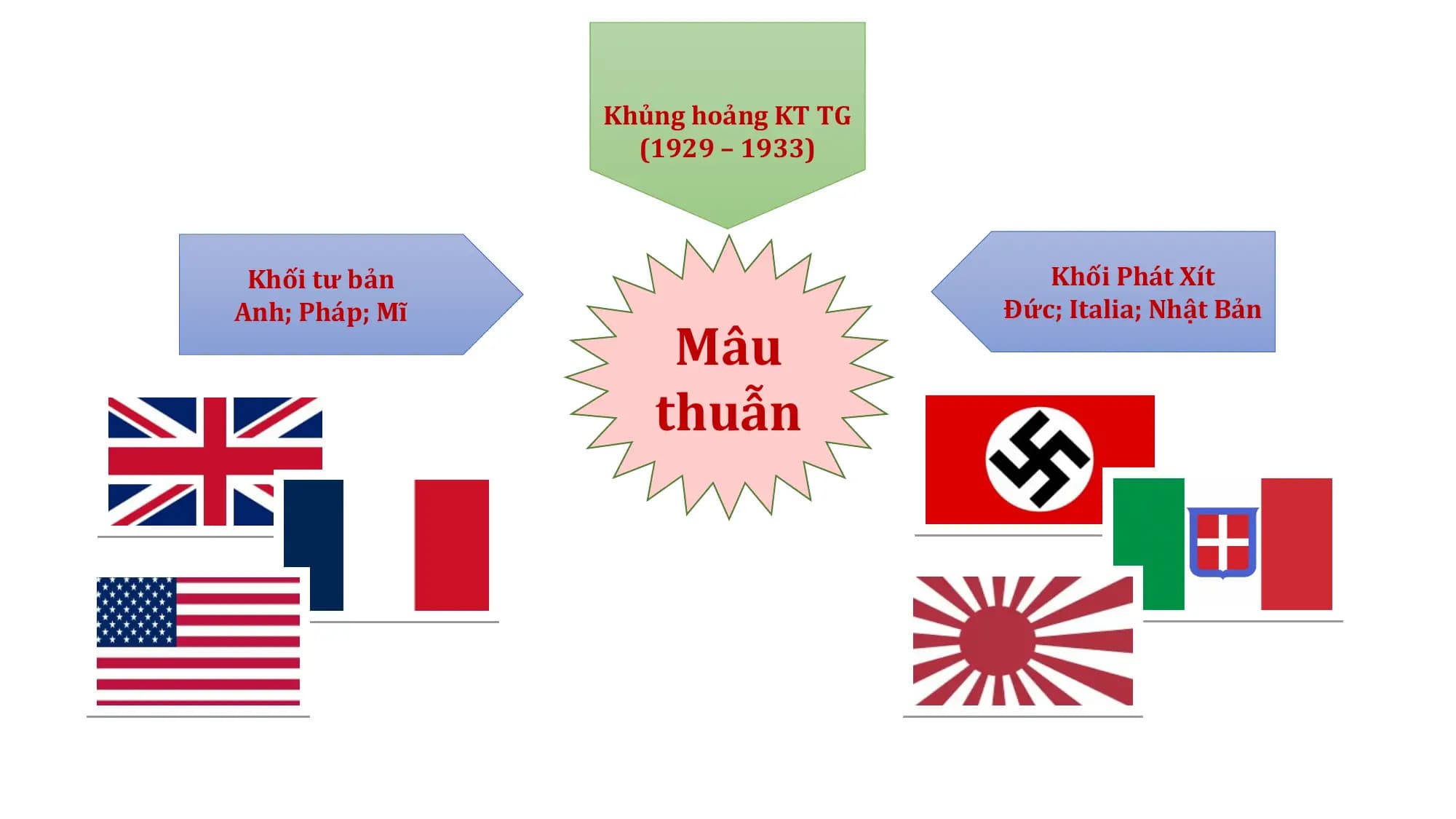 Khủng hoảng KT TG
(1929 – 1933)
Khối tư bản Khối Phát Xít
Anh; Pháp; Mĩ Đức; Italia; Nhật Bản
Mâu
thuẫn