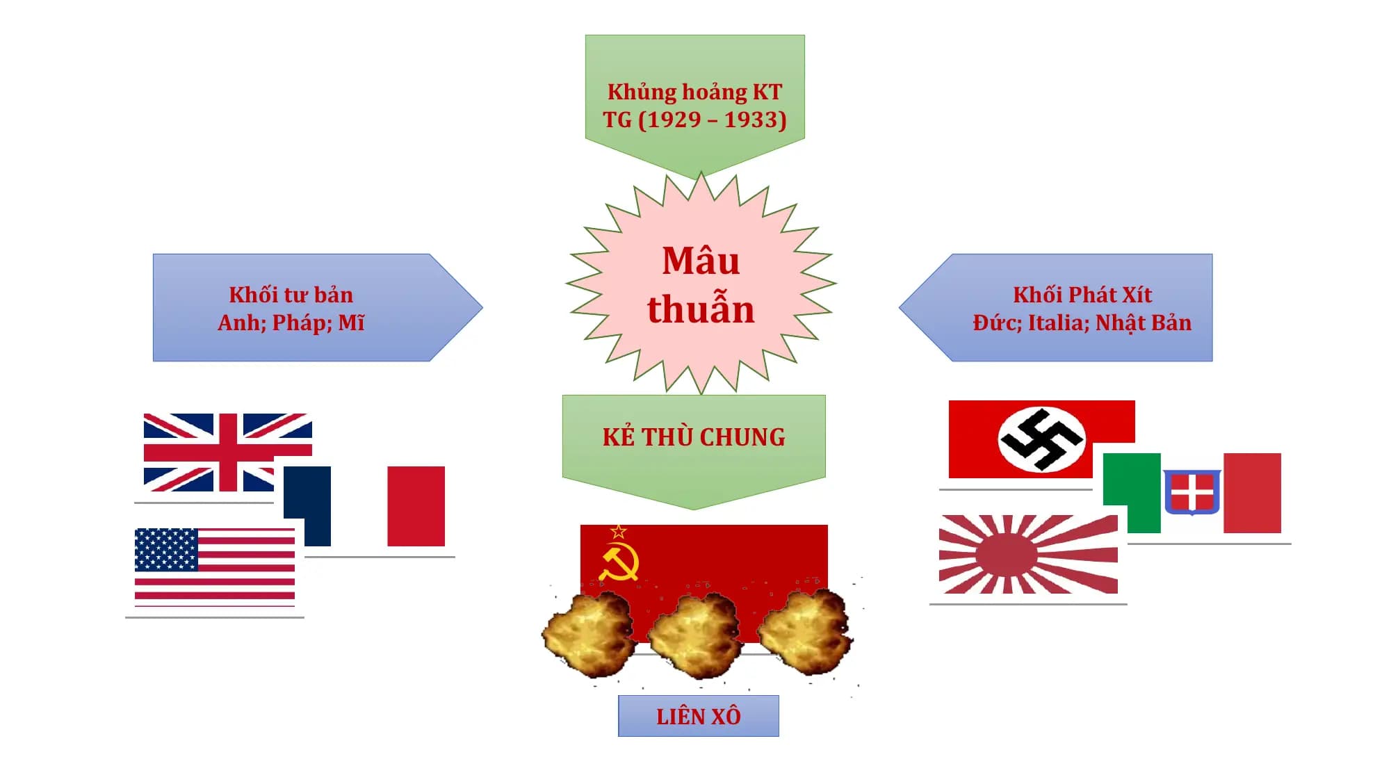 Khủng hoảng KT
TG (1929 – 1933)
Mâu
thuẫn
Khối tư bản Khối Phát Xít
Anh; Pháp; Mĩ Đức; Italia; Nhật Bản
KẺ THÙ CHUNG
LIÊN XÔ