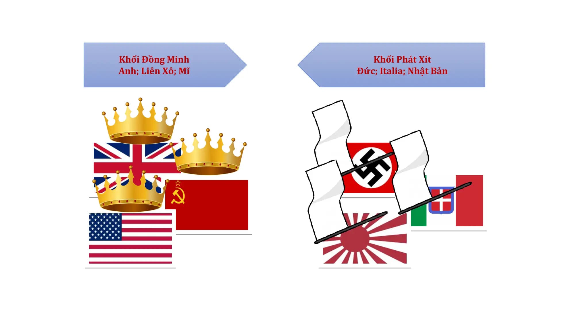 Khối Đồng Minh Khối Phát Xít
Anh; Liên Xô; Mĩ Đức; Italia; Nhật Bản