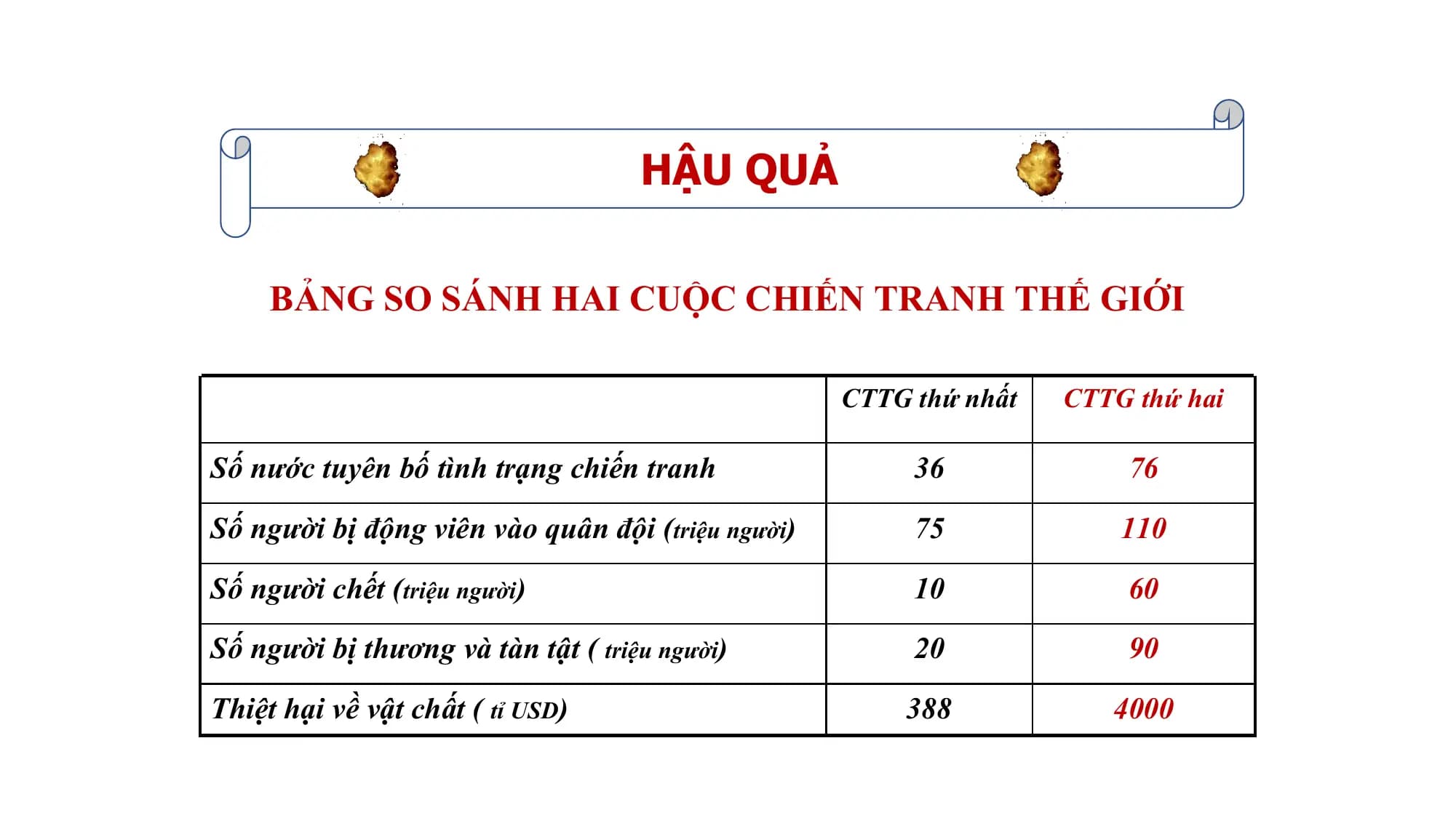 HẬU QUẢ
BẢNG SO SÁNH HAI CUỘC CHIẾN TRANH THẾ GIỚI
CTTG thứ nhất CTTG thứ hai
Số nước tuyên bố tình trạng chiến tranh 36 76
Số người bị động viên vào quân đội (triệu người) 75 110
Số người chết (triệu người) 10 60
Số người bị thương và tàn tật ( triệu người) 20 90
Thiệt hại về vật chất ( tỉ USD) 388 4000