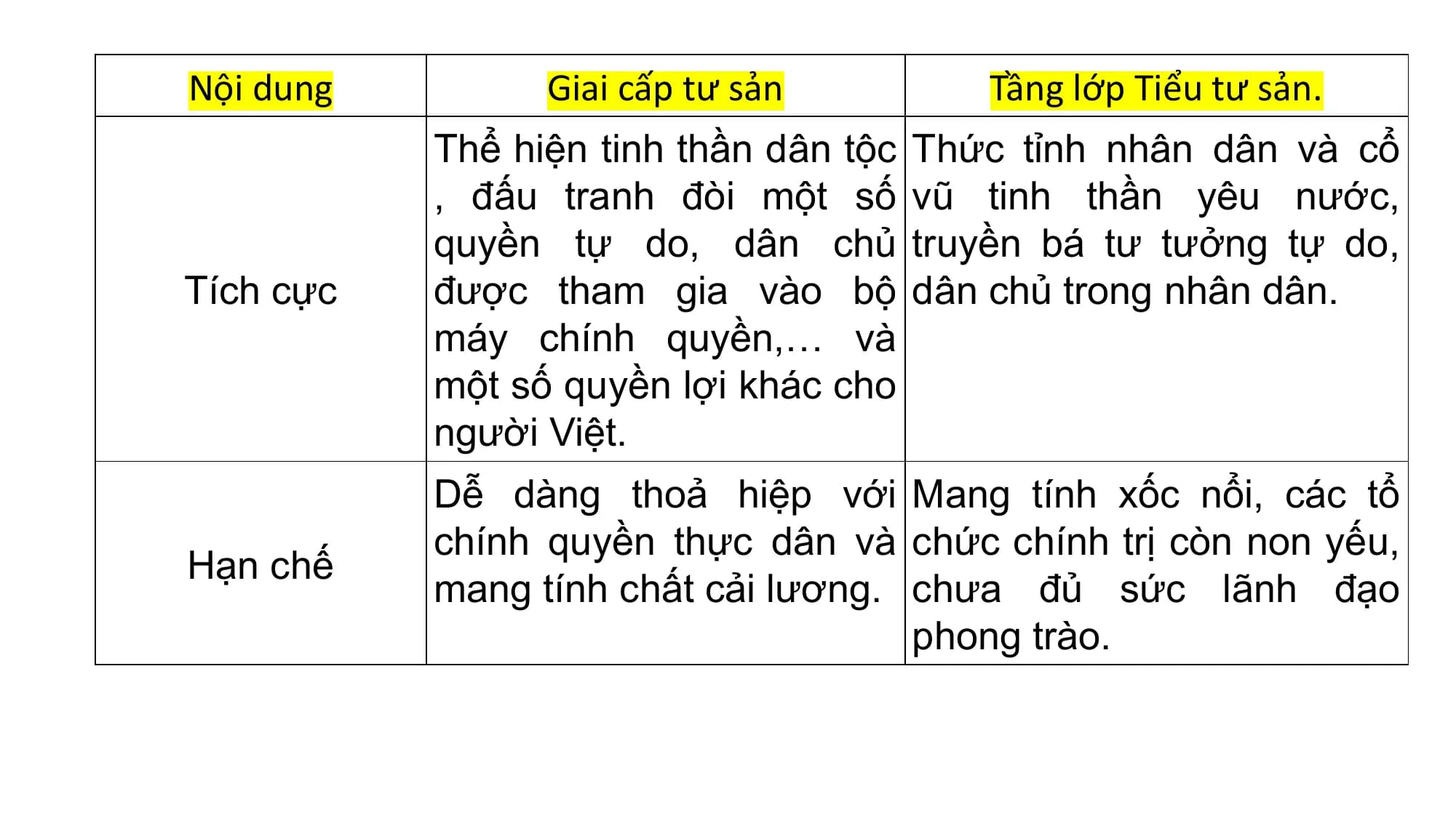 Nội dung Giai cấp tư sản Tầng lớp Tiểu tư sản.
Thể hiện tinh thần dân tộc Thức tỉnh nhân dân và cổ
, đấu tranh đòi một số vũ tinh thần yêu nước,
quyền tự do, dân chủ truyền bá tư tưởng tự do,
Tích cực được tham gia vào bộ dân chủ trong nhân dân.
máy chính quyền,… và
một số quyền lợi khác cho
người Việt.
Dễ dàng thoả hiệp với Mang tính xốc nổi, các tổ
chính quyền thực dân và chức chính trị còn non yếu,
Hạn chế
mang tính chất cải lương. chưa đủ sức lãnh đạo
phong trào.