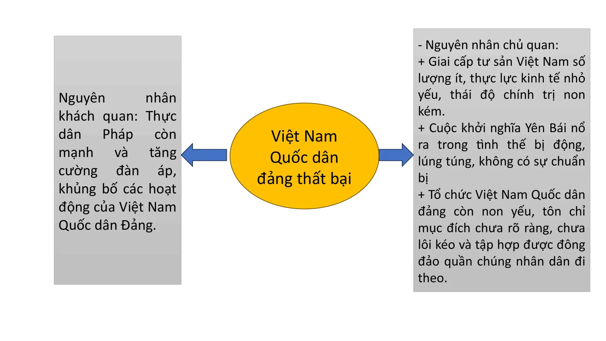 - Nguyên nhân chủ quan:
+ Giai cấp tư sản Việt Nam số
lượng ít, thực lực kinh tế nhỏ
Nguyên nhân yếu, thái độ chính trị non
khách quan: Thực kém.
dân Pháp còn + Cuộc khởi nghĩa Yên Bái nổ
Việt Nam ra trong tình thế bị động,
mạnh và tăng Quốc dân lúng túng, không có sự chuẩn
cường đàn áp,
đảng thất bại bị
khủng bố các hoạt + Tổ chức Việt Nam Quốc dân
động của Việt Nam đảng còn non yếu, tôn chỉ
Quốc dân Đảng. mục đích chưa rõ ràng, chưa
lôi kéo và tập hợp được đông
đảo quần chúng nhân dân đi
theo.