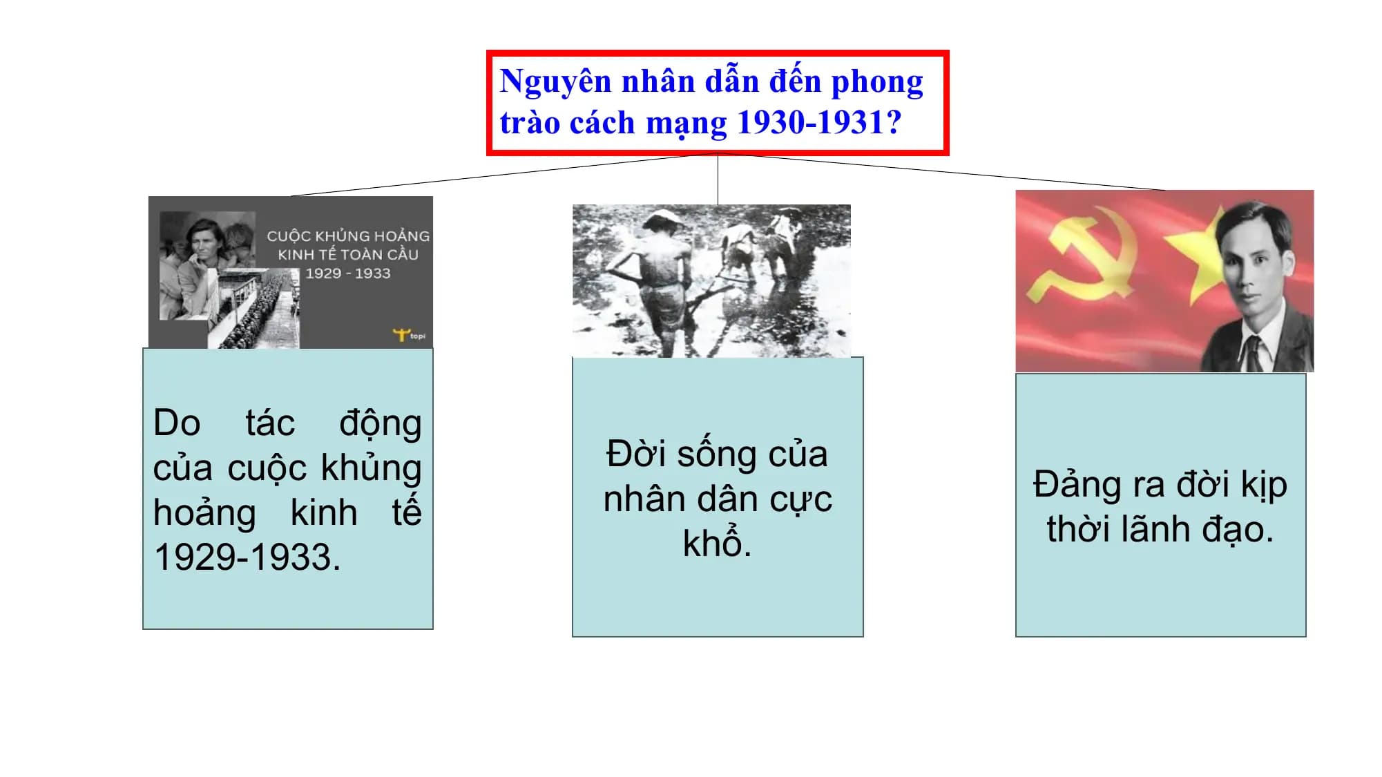 Nguyên nhân dẫn đến phong
trào cách mạng 1930-1931?
Do tác động
của cuộc khủng Đời sống của
nhân dân cực Đảng ra đời kịp
hoảng kinh tế thời lãnh đạo.
1929-1933. khổ.