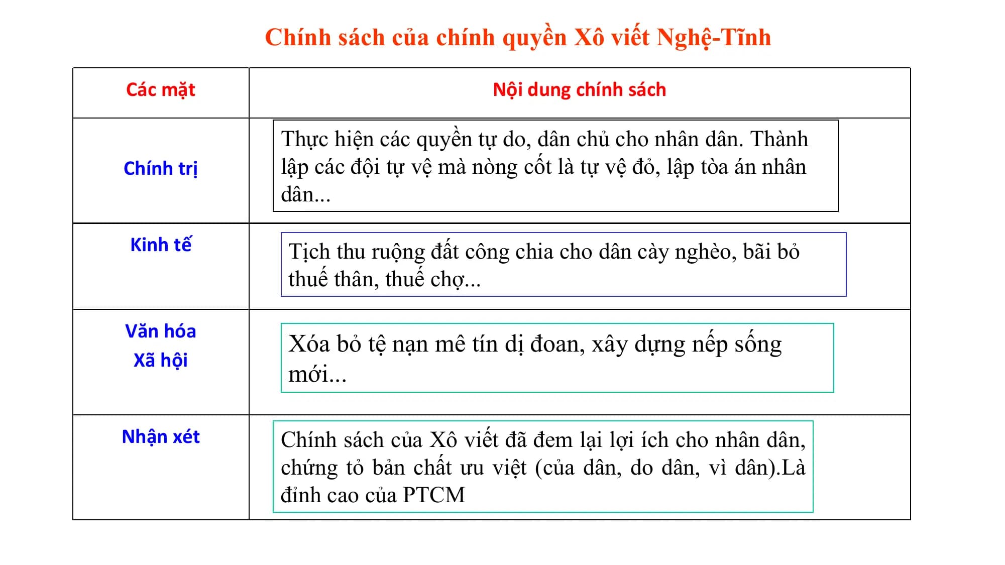 Chính sách của chính quyền Xô viết Nghệ-Tĩnh
Các mặt Nội dung chính sách
Thực hiện các quyền tự do, dân chủ cho nhân dân. Thành
Chính trị lập các đội tự vệ mà nòng cốt là tự vệ đỏ, lập tòa án nhân
dân...
Kinh tế Tịch thu ruộng đất công chia cho dân cày nghèo, bãi bỏ
thuế thân, thuế chợ...
Văn hóa
Xóa bỏ tệ nạn mê tín dị đoan, xây dựng nếp sống
Xã hội
mới...
Nhận xét Chính sách của Xô viết đã đem lại lợi ích cho nhân dân,
chứng tỏ bản chất ưu việt (của dân, do dân, vì dân).Là
đỉnh cao của PTCM