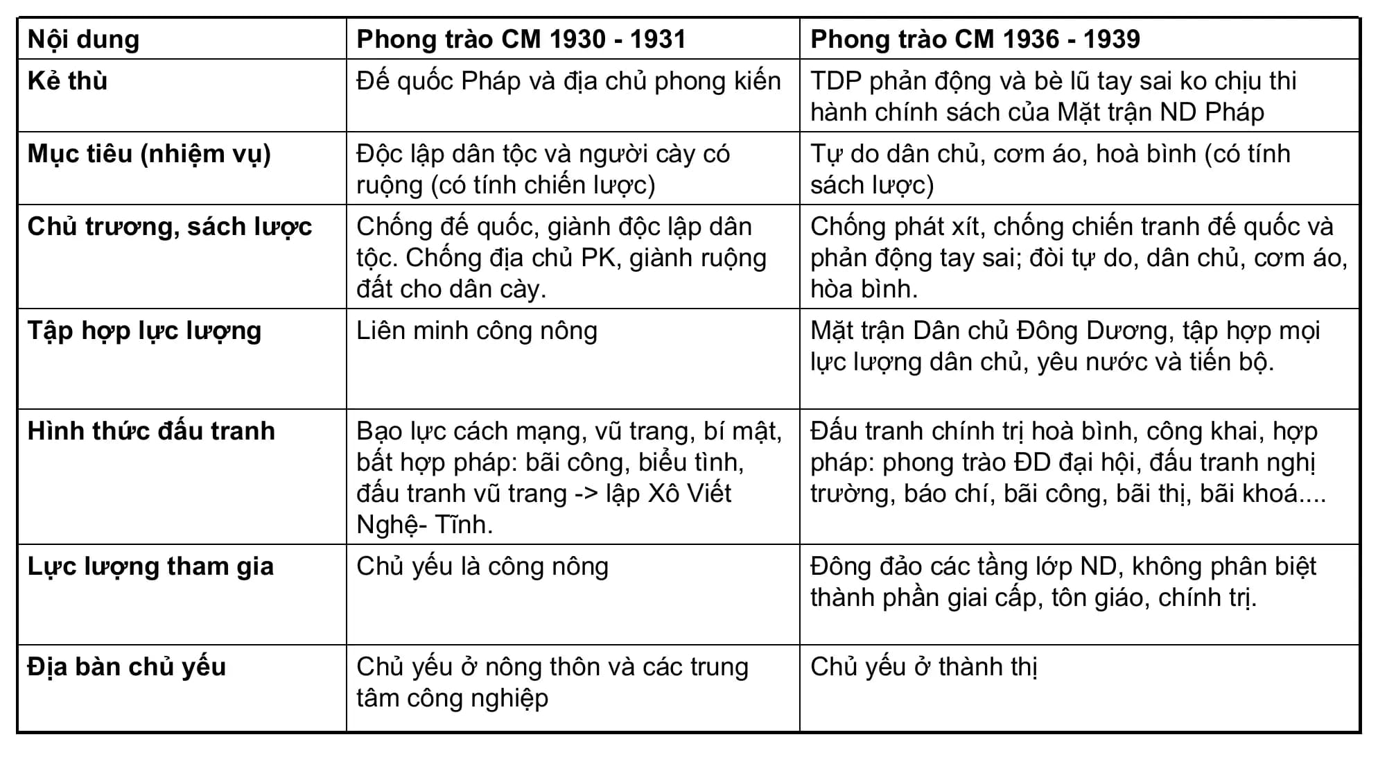 Nội dung Phong trào CM 1930 - 1931 Phong trào CM 1936 - 1939
Kẻ thù Đế quốc Pháp và địa chủ phong kiến TDP phản động và bè lũ tay sai ko chịu thi
hành chính sách của Mặt trận ND Pháp
Mục tiêu (nhiệm vụ) Độc lập dân tộc và người cày có Tự do dân chủ, cơm áo, hoà bình (có tính
ruộng (có tính chiến lược) sách lược)
Chủ trương, sách lược Chống đế quốc, giành độc lập dân Chống phát xít, chống chiến tranh đế quốc và
tộc. Chống địa chủ PK, giành ruộng phản động tay sai; đòi tự do, dân chủ, cơm áo,
đất cho dân cày. hòa bình.
Tập hợp lực lượng Liên minh công nông Mặt trận Dân chủ Đông Dương, tập hợp mọi
lực lượng dân chủ, yêu nước và tiến bộ.
Hình thức đấu tranh Bạo lực cách mạng, vũ trang, bí mật, Đấu tranh chính trị hoà bình, công khai, hợp
bất hợp pháp: bãi công, biểu tình, pháp: phong trào ĐD đại hội, đấu tranh nghị
đấu tranh vũ trang -> lập Xô Viết trường, báo chí, bãi công, bãi thị, bãi khoá....
Nghệ- Tĩnh.
Lực lượng tham gia Chủ yếu là công nông Đông đảo các tầng lớp ND, không phân biệt
thành phần giai cấp, tôn giáo, chính trị.
Địa bàn chủ yếu Chủ yếu ở nông thôn và các trung Chủ yếu ở thành thị
tâm công nghiệp