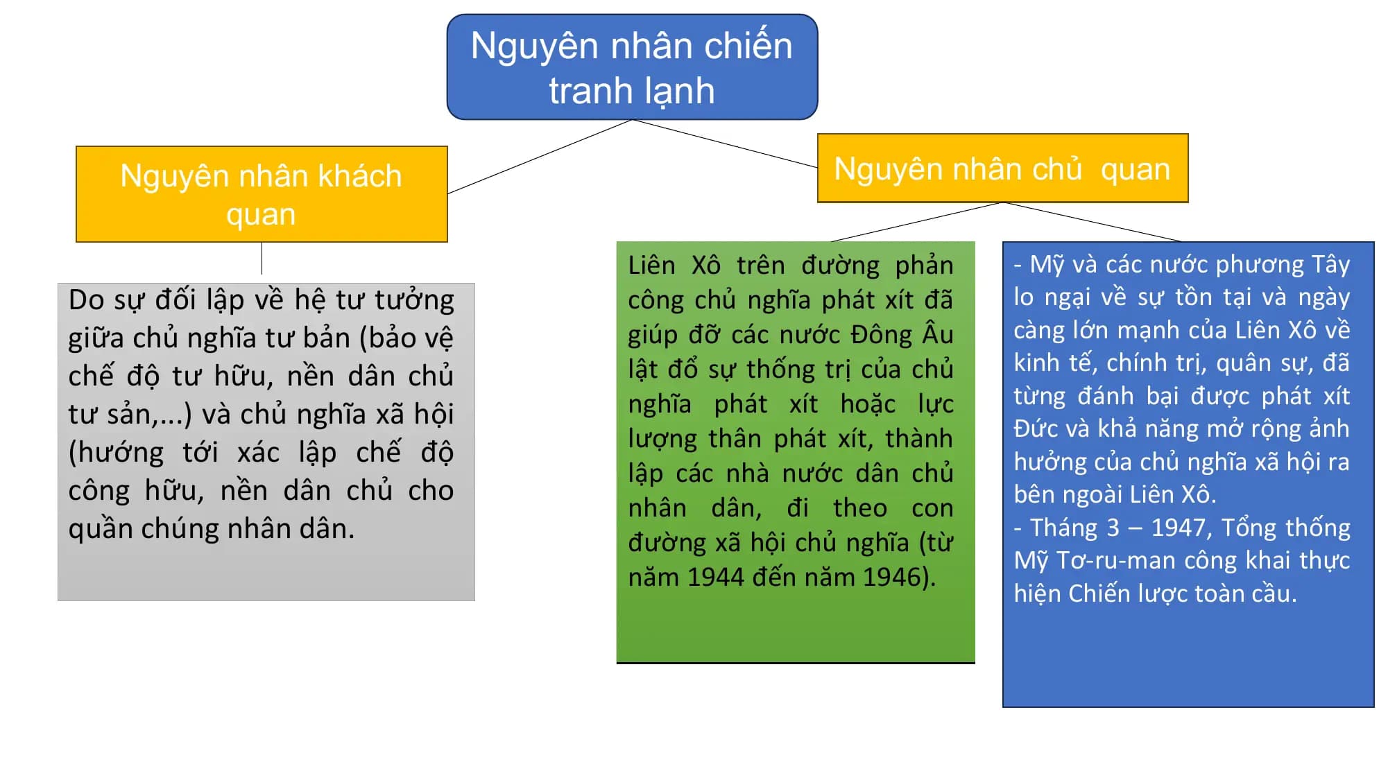 Nguyên nhân chiến
tranh lạnh
Nguyên nhân khách Nguyên nhân chủ quan
quan
Liên Xô trên đường phản - Mỹ và các nước phương Tây
Do sự đối lập về hệ tư tưởng công chủ nghĩa phát xít đã lo ngại về sự tồn tại và ngày
giữa chủ nghĩa tư bản (bảo vệ giúp đỡ các nước Đông Âu càng lớn mạnh của Liên Xô về
lật đổ sự thống trị của chủ kinh tế, chính trị, quân sự, đã
chế độ tư hữu, nền dân chủ
nghĩa phát xít hoặc lực từng đánh bại được phát xít
tư sản,...) và chủ nghĩa xã hội Đức và khả năng mở rộng ảnh
lượng thân phát xít, thành
(hướng tới xác lập chế độ hưởng của chủ nghĩa xã hội ra
lập các nhà nước dân chủ
công hữu, nền dân chủ cho bên ngoài Liên Xô.
nhân dân, đi theo con
quần chúng nhân dân. đường xã hội chủ nghĩa (từ
- Tháng 3 – 1947, Tổng thống
Mỹ Tơ-ru-man công khai thực
năm 1944 đến năm 1946).
hiện Chiến lược toàn cầu.