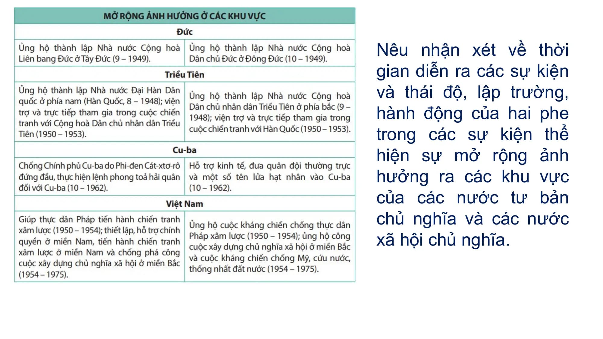 Nêu nhận xét về thời
gian diễn ra các sự kiện
và thái độ, lập trường,
hành động của hai phe
trong các sự kiện thể
hiện sự mở rộng ảnh
hưởng ra các khu vực
của các nước tư bản
chủ nghĩa và các nước
xã hội chủ nghĩa.
