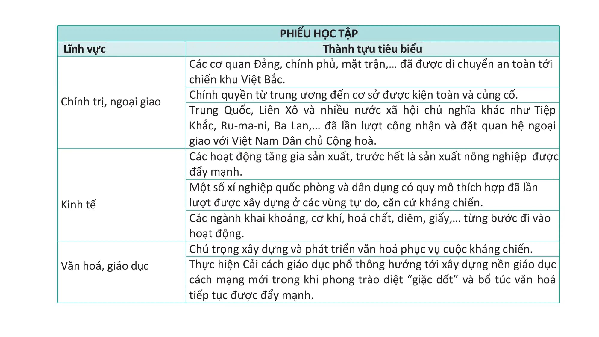 PHIẾU HỌC TẬP
Lĩnh vực Thành tựu tiêu biểu
Các cơ quan Đảng, chính phủ, mặt trận,… đã được di chuyển an toàn tới
chiến khu Việt Bắc.
Chính quyền từ trung ương đến cơ sở được kiện toàn và củng cố.
Chính trị, ngoại giao
Trung Quốc, Liên Xô và nhiều nước xã hội chủ nghĩa khác như Tiệp
Khắc, Ru-ma-ni, Ba Lan,… đã lần lượt công nhận và đặt quan hệ ngoại
giao với Việt Nam Dân chủ Cộng hoà.
Các hoạt động tăng gia sản xuất, trước hết là sản xuất nông nghiệp được
đẩy mạnh.
Một số xí nghiệp quốc phòng và dân dụng có quy mô thích hợp đã lần
Kinh tế lượt được xây dựng ở các vùng tự do, căn cứ kháng chiến.
Các ngành khai khoáng, cơ khí, hoá chất, diêm, giấy,… từng bước đi vào
hoạt động.
Chú trọng xây dựng và phát triển văn hoá phục vụ cuộc kháng chiến.
Văn hoá, giáo dục Thực hiện Cải cách giáo dục phổ thông hướng tới xây dựng nền giáo dục
cách mạng mới trong khi phong trào diệt “giặc dốt” và bổ túc văn hoá
tiếp tục được đẩy mạnh.
