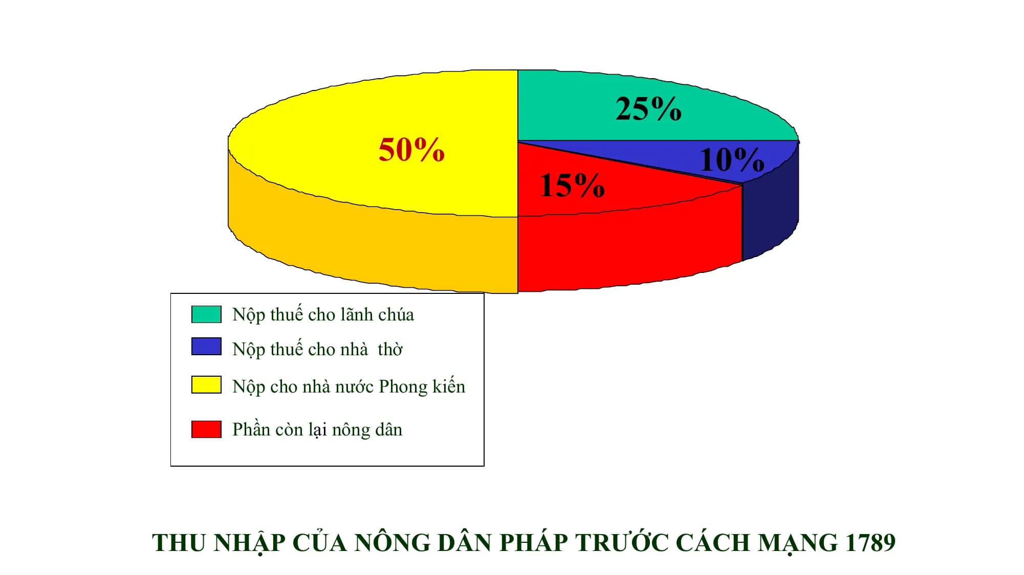 25%
50% 10%
15%
Nộp thuế cho lãnh chúa
Nộp thuế cho nhà thờ
Nộp cho nhà nước Phong kiến
Phần còn lại nông dân
THU NHẬP CỦA NÔNG DÂN PHÁP TRƯỚC CÁCH MẠNG 1789