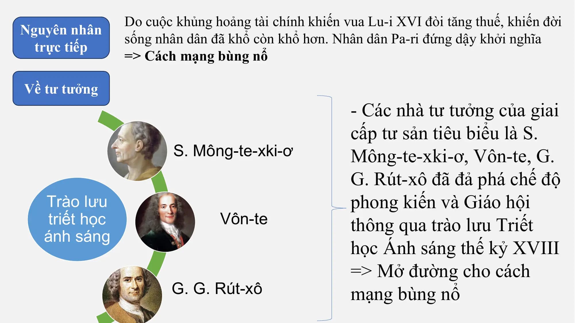Do cuộc khủng hoảng tài chính khiến vua Lu-i XVI đòi tăng thuế, khiến đời
Nguyên nhân
sống nhân dân đã khổ còn khổ hơn. Nhân dân Pa-ri đứng dậy khởi nghĩa
trực tiếp
=> Cách mạng bùng nổ
Về tư tưởng
- Các nhà tư tưởng của giai
cấp tư sản tiêu biểu là S.
S. Mông-te-xki-ơ Mông-te-xki-ơ, Vôn-te, G.
G. Rút-xô đã đả phá chế độ
Trào lưu phong kiến và Giáo hội
triết học Vôn-te thông qua trào lưu Triết
ánh sáng
học Ánh sáng thế kỷ XVIII
=> Mở đường cho cách
G. G. Rút-xô mạng bùng nổ