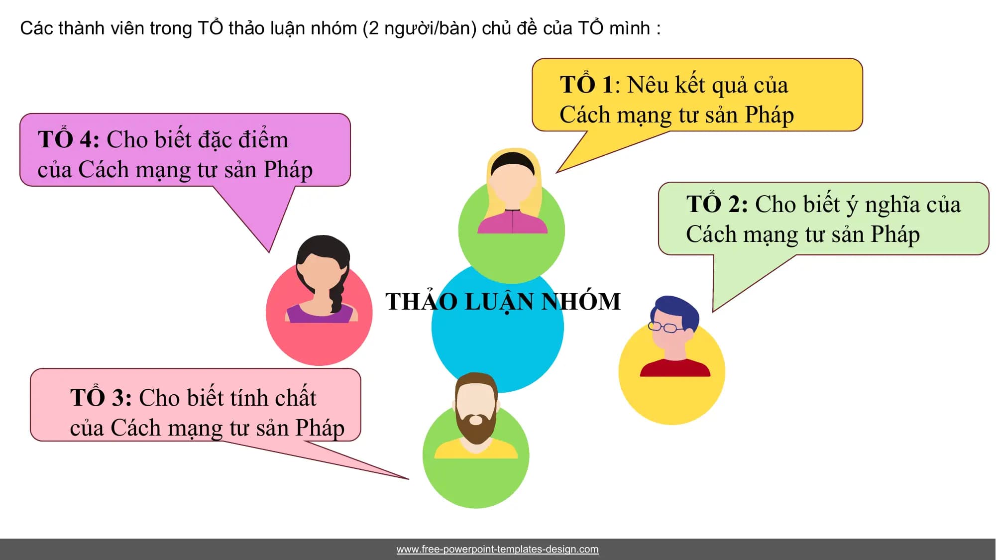 Các thành viên trong TỔ thảo luận nhóm (2 người/bàn) chủ đề của TỔ mình :
TỔ 1: Nêu kết quả của
Cách mạng tư sản Pháp
TỔ 4: Cho biết đặc điểm
của Cách mạng tư sản Pháp
TỔ 2: Cho biết ý nghĩa của
Cách mạng tư sản Pháp
THẢO LUẬN NHÓM
TỔ 3: Cho biết tính chất
của Cách mạng tư sản Pháp
www.free-powerpoint-templates-design.com