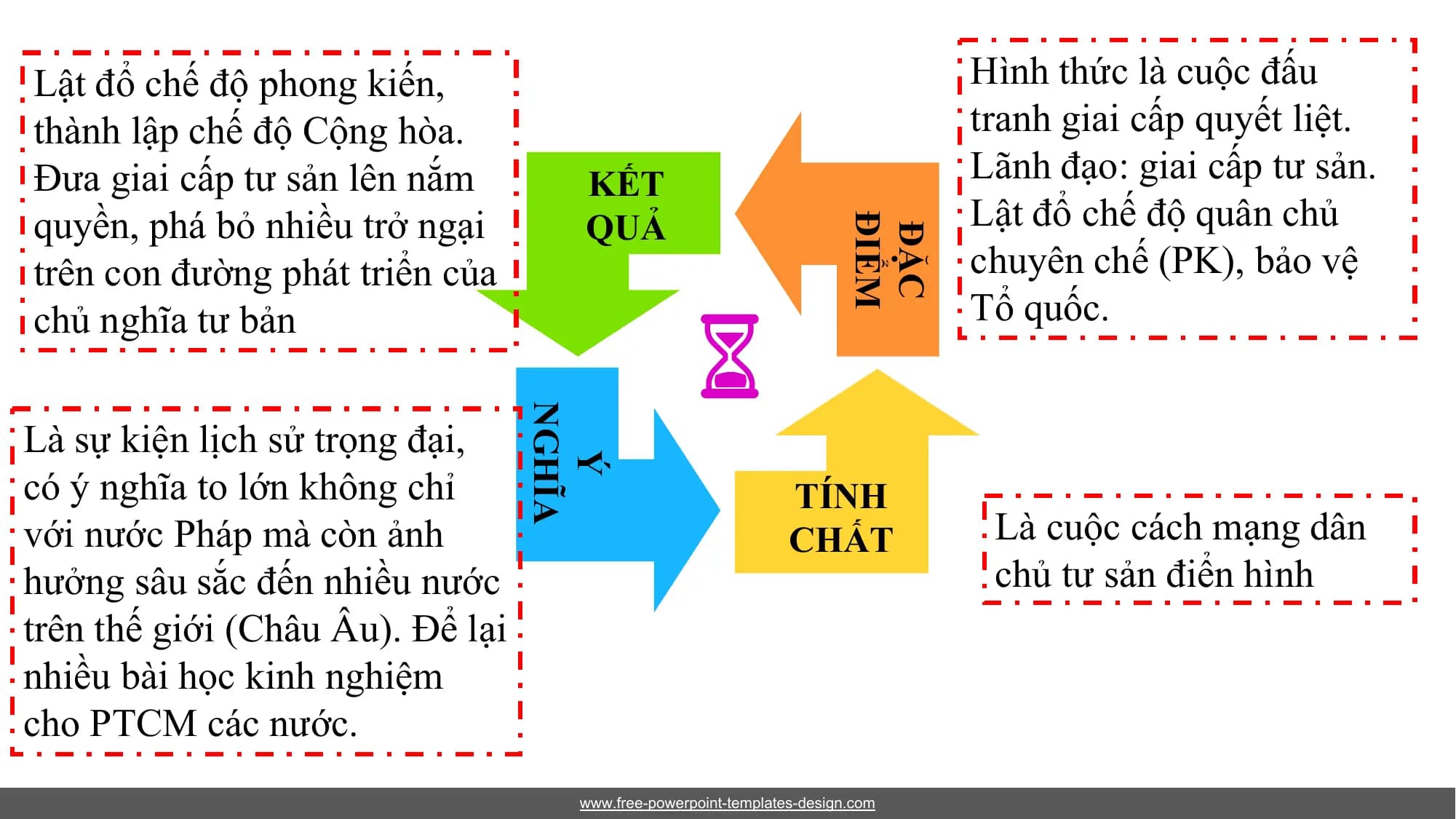 Lật đổ chế độ phong kiến, Hình thức là cuộc đấu
thành lập chế độ Cộng hòa. tranh giai cấp quyết liệt.
Đưa giai cấp tư sản lên nắm KẾT Lãnh đạo: giai cấp tư sản.
quyền, phá bỏ nhiều trở ngại QUẢ Lật đổ chế độ quân chủ
ĐIỂM
chuyên chế (PK), bảo vệ
ĐẶC
trên con đường phát triển của
chủ nghĩa tư bản Tổ quốc.
Là sự kiện lịch sử trọng đại,
NGHĨA
có ý nghĩa to lớn không chỉ
Ý
TÍNH
với nước Pháp mà còn ảnh CHẤT Là cuộc cách mạng dân
hưởng sâu sắc đến nhiều nước chủ tư sản điển hình
trên thế giới (Châu Âu). Để lại
nhiều bài học kinh nghiệm
cho PTCM các nước.
www.free-powerpoint-templates-design.com