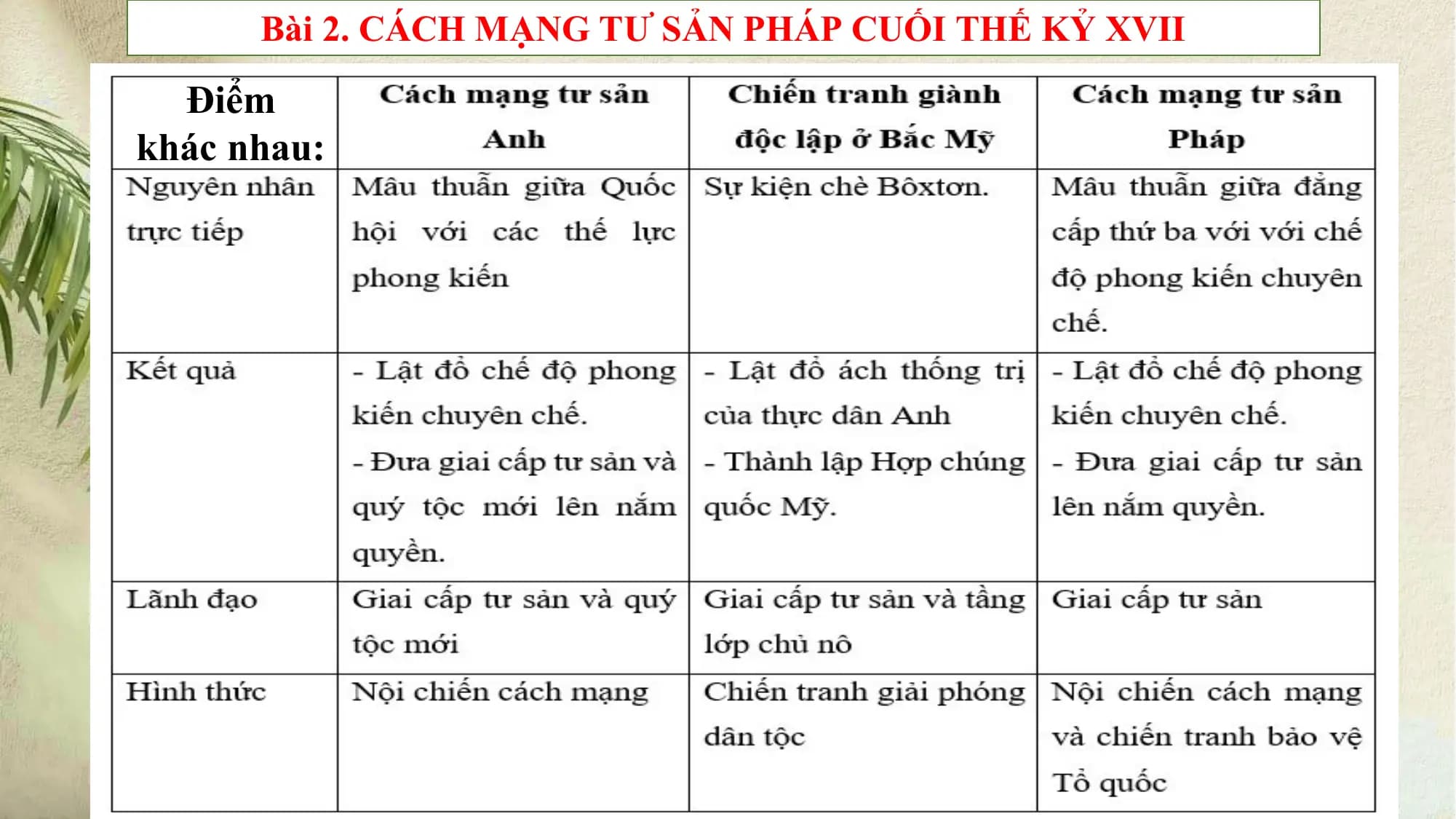 Bài 2. CÁCH MẠNG TƯ SẢN PHÁP CUỐI THẾ KỶ XVII
Điểm
khác nhau: