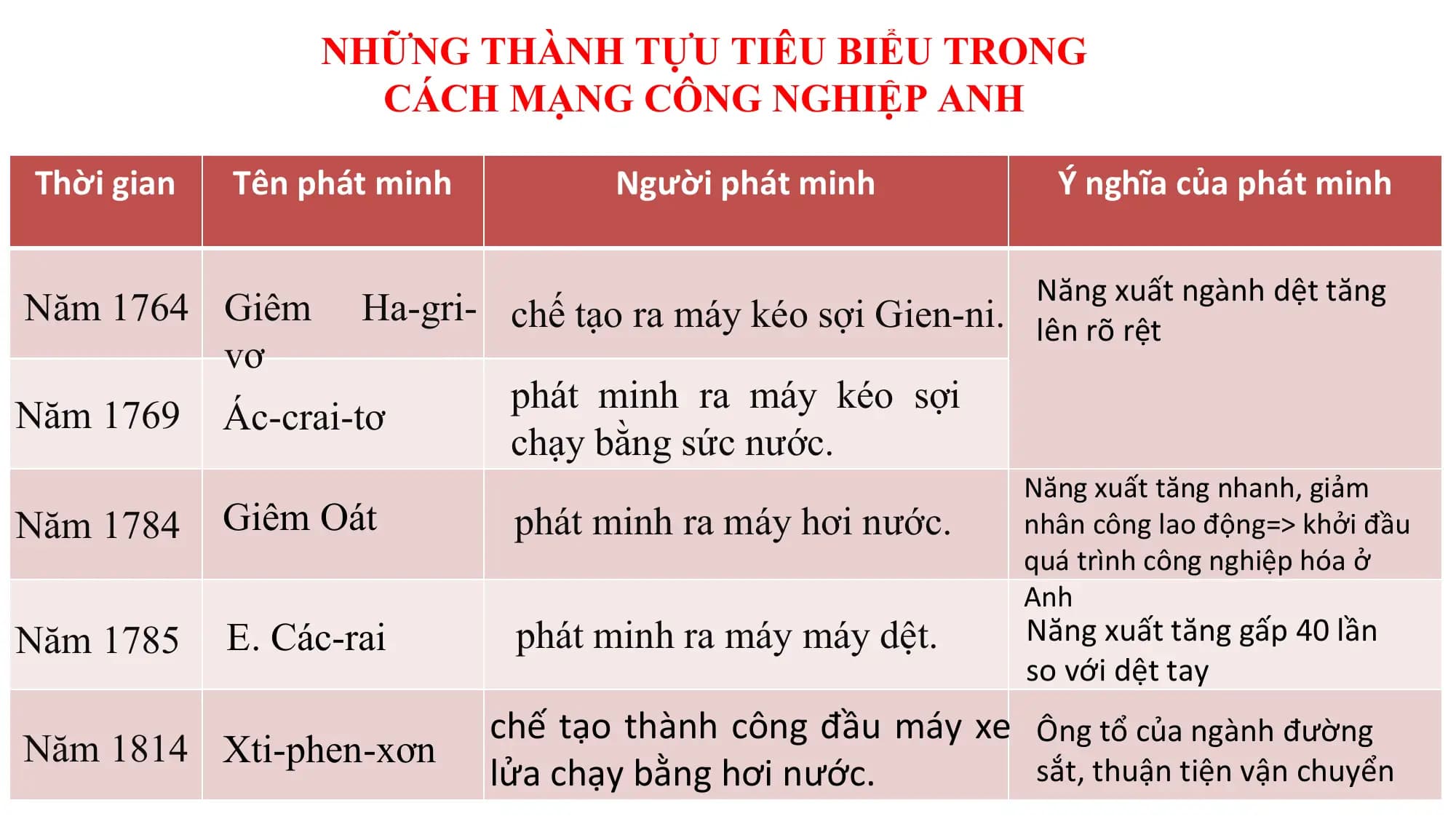 NHỮNG THÀNH TỰU TIÊU BIỂU TRONG
CÁCH MẠNG CÔNG NGHIỆP ANH
Thời gian Tên phát minh Người phát minh Ý nghĩa của phát minh
Năm 1764 Giêm Ha-gri- chế tạo ra máy kéo sợi Gien-ni. Năng xuất ngành dệt tăng
lên rõ rệt
vơ
phát minh ra máy kéo sợi
Năm 1769 Ác-crai-tơ
chạy bằng sức nước.
Năng xuất tăng nhanh, giảm
Năm 1784 Giêm Oát phát minh ra máy hơi nước. nhân công lao động=> khởi đầu
quá trình công nghiệp hóa ở
Anh
Năm 1785 E. Các-rai phát minh ra máy máy dệt. Năng xuất tăng gấp 40 lần
so với dệt tay
chế tạo thành công đầu máy xe Ông tổ của ngành đường
Năm 1814 Xti-phen-xơn
lửa chạy bằng hơi nước. sắt, thuận tiện vận chuyển